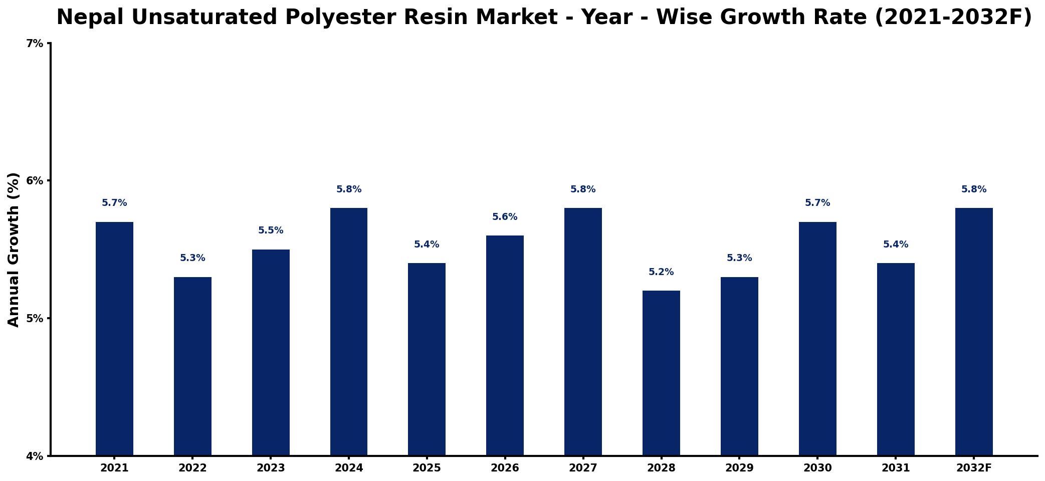 Nepal Unsaturated Polyester Resin Market Year-wise Growth Rate and Key Drivers