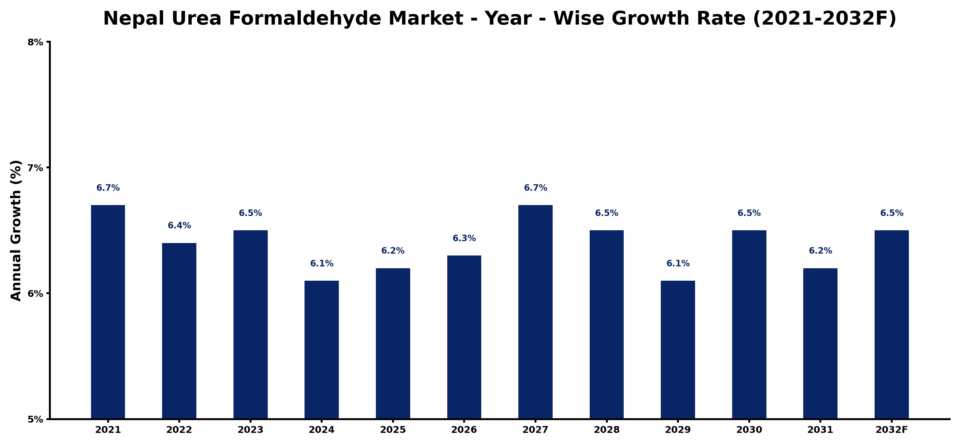 Nepal Urea Formaldehyde Market Year-wise Growth Rate and Key Drivers