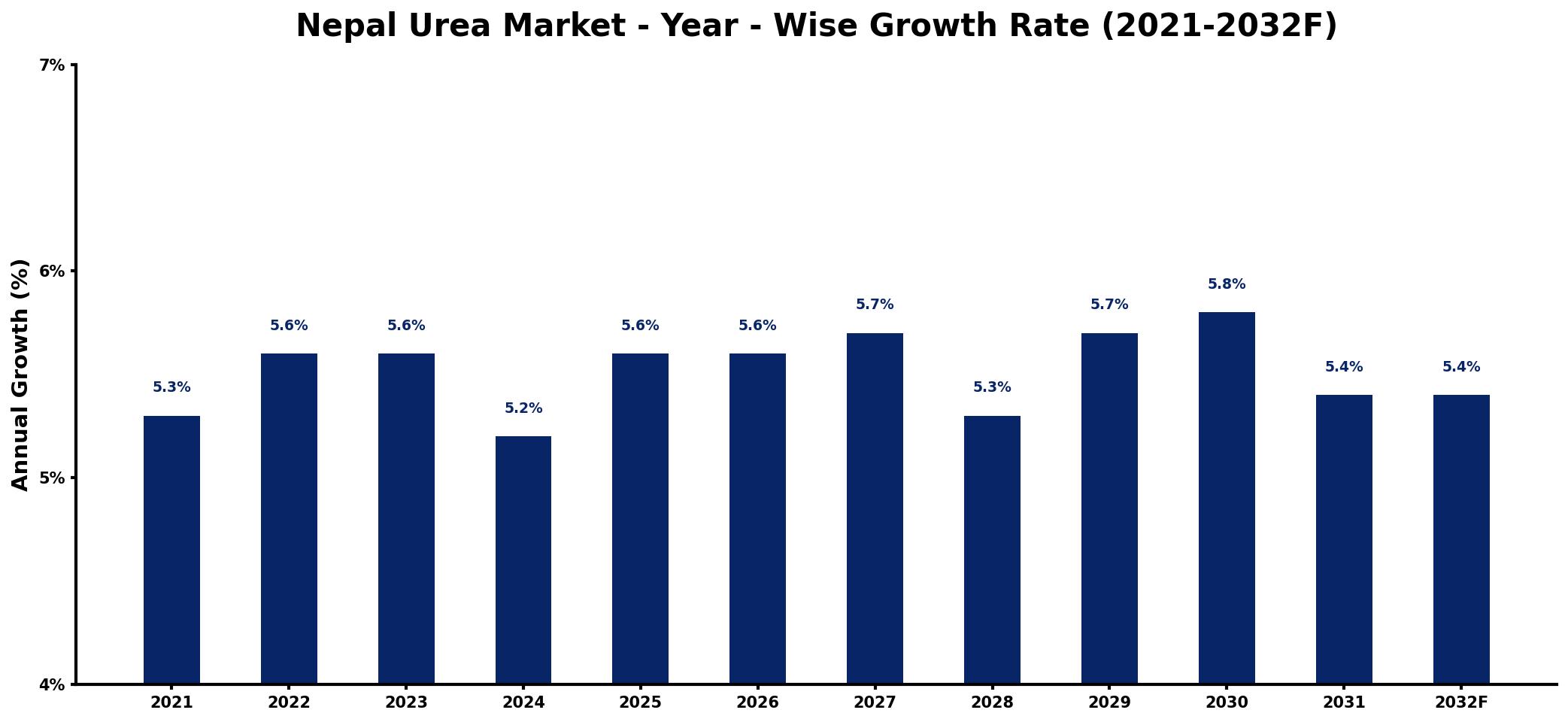 Nepal Urea Market Year-wise Growth Rate and Key Drivers