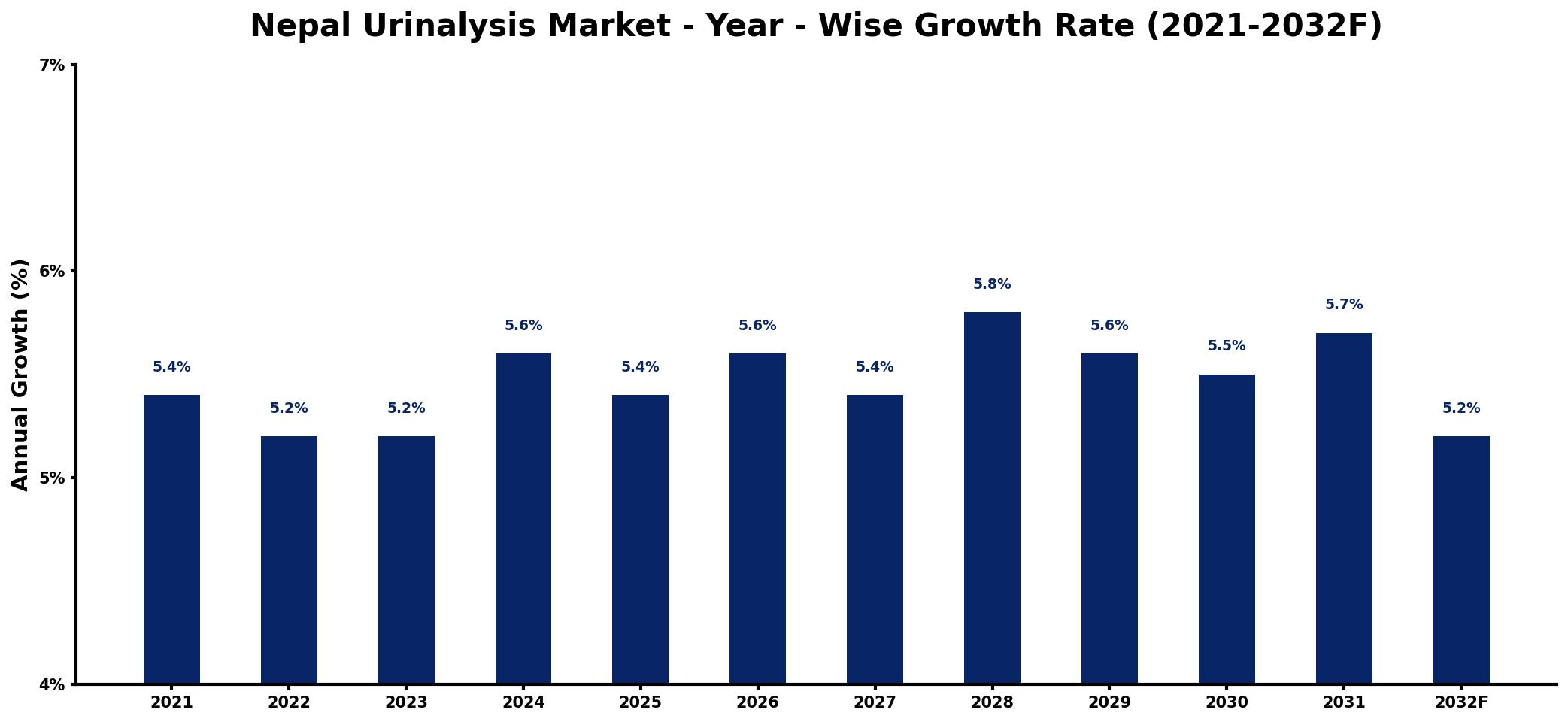 Nepal Urinalysis Market Year-wise Growth Rate and Key Drivers