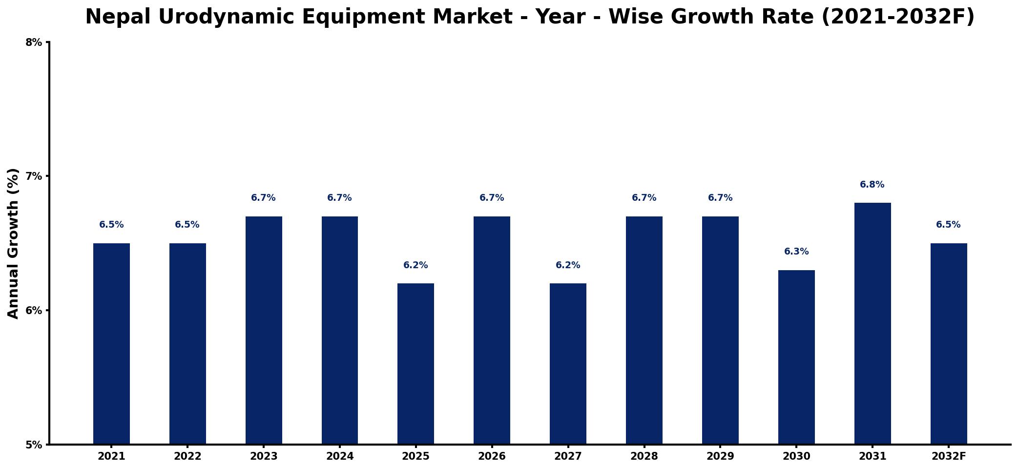 Nepal Urodynamic Equipment Market Year-wise Growth Rate and Key Drivers