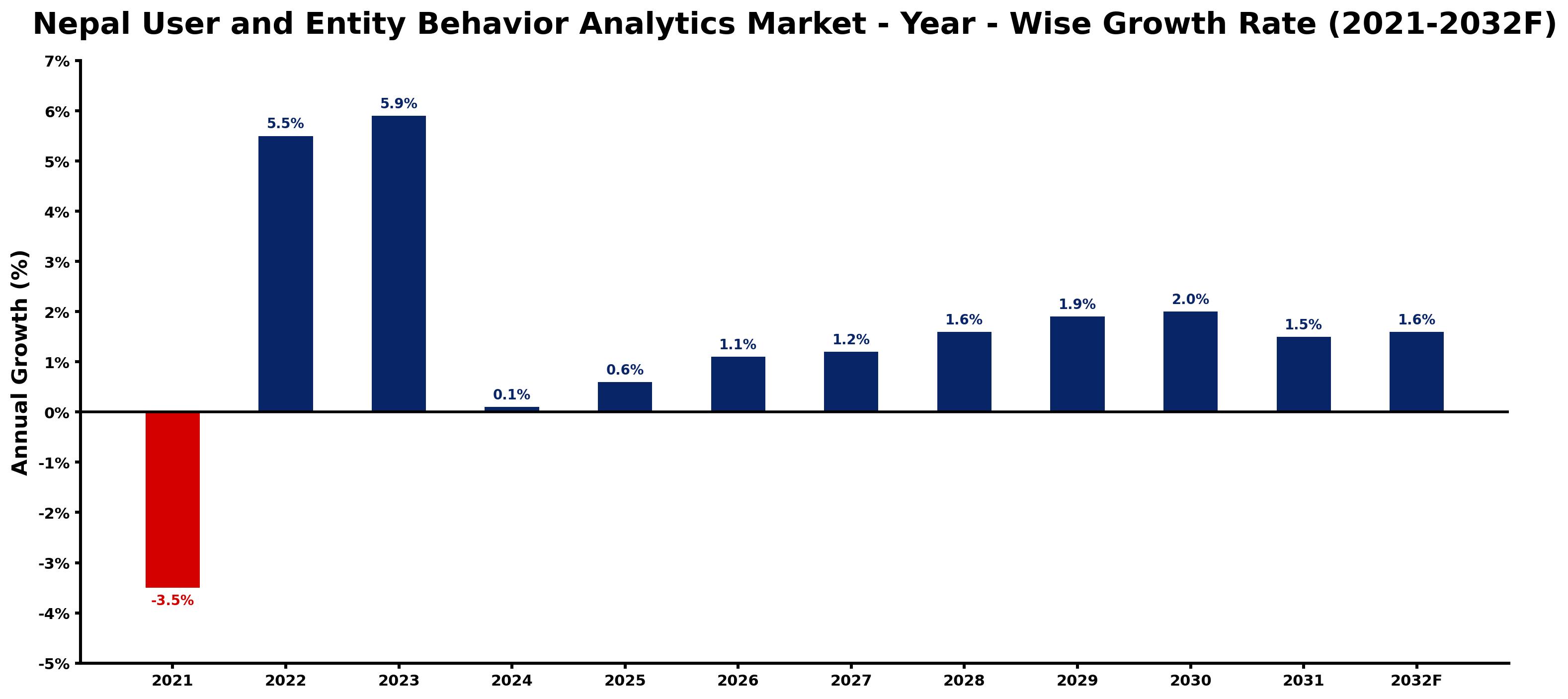 Nepal User and Entity Behavior Analytics Market Year-wise Growth Rate and Key Drivers