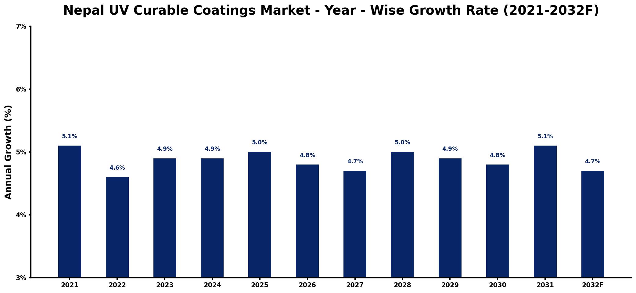 Nepal UV Curable Coatings Market Year-wise Growth Rate and Key Drivers