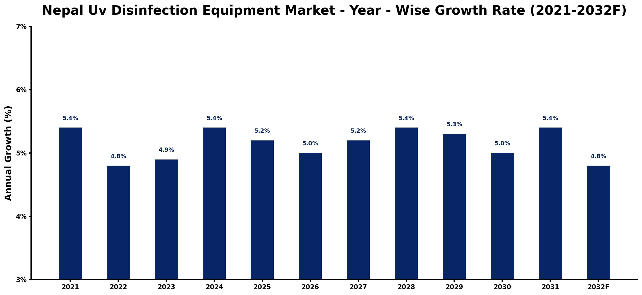 Nepal Uv Disinfection Equipment Market Year-wise Growth Rate and Key Drivers