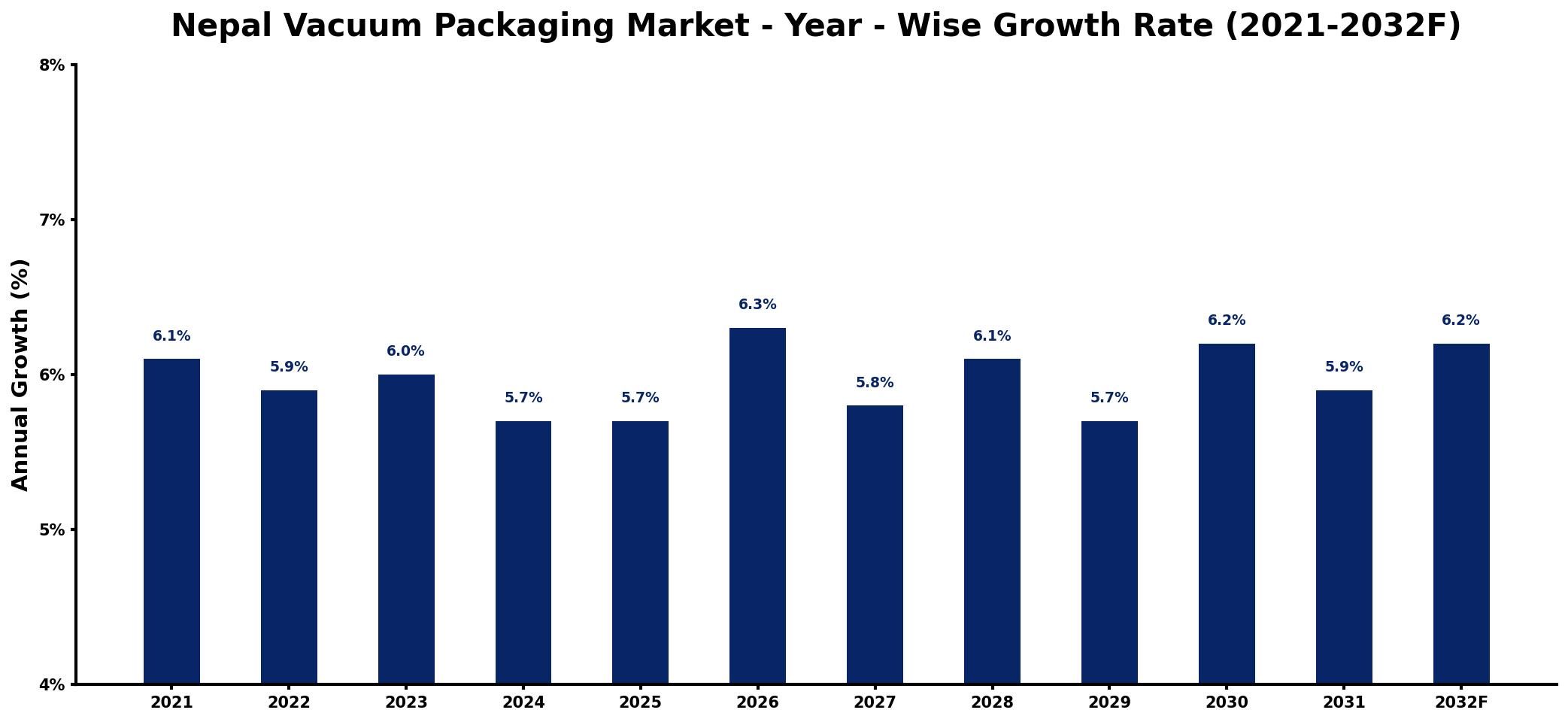 Nepal Vacuum Packaging Market Year-wise Growth Rate and Key Drivers