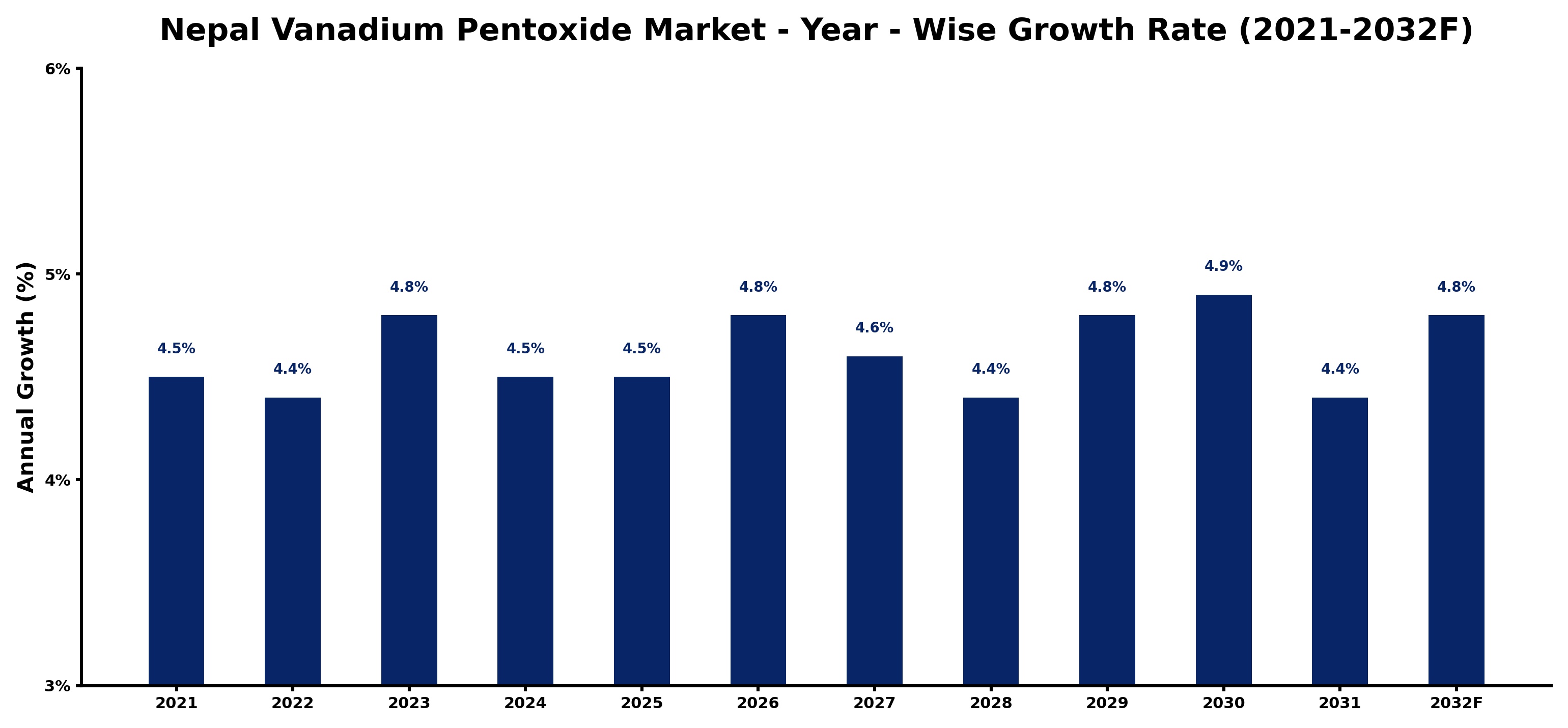 Nepal Vanadium Pentoxide Market Year-wise Growth Rate and Key Drivers