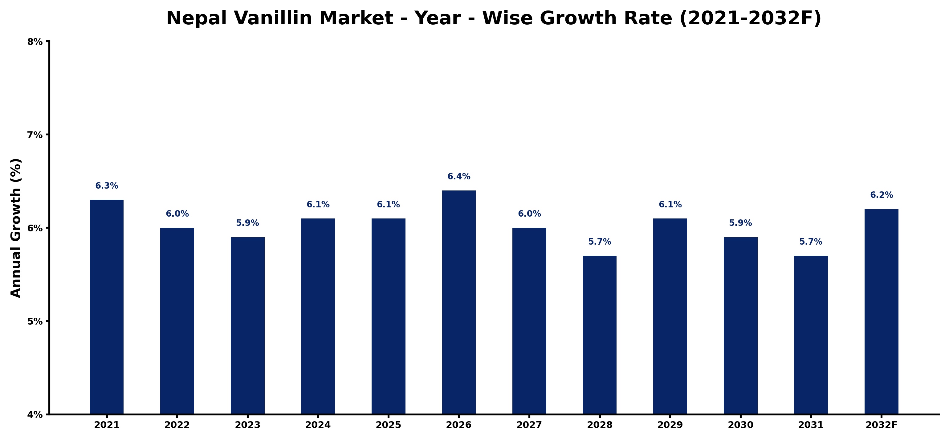 Nepal Vanillin Market Year-wise Growth Rate and Key Drivers