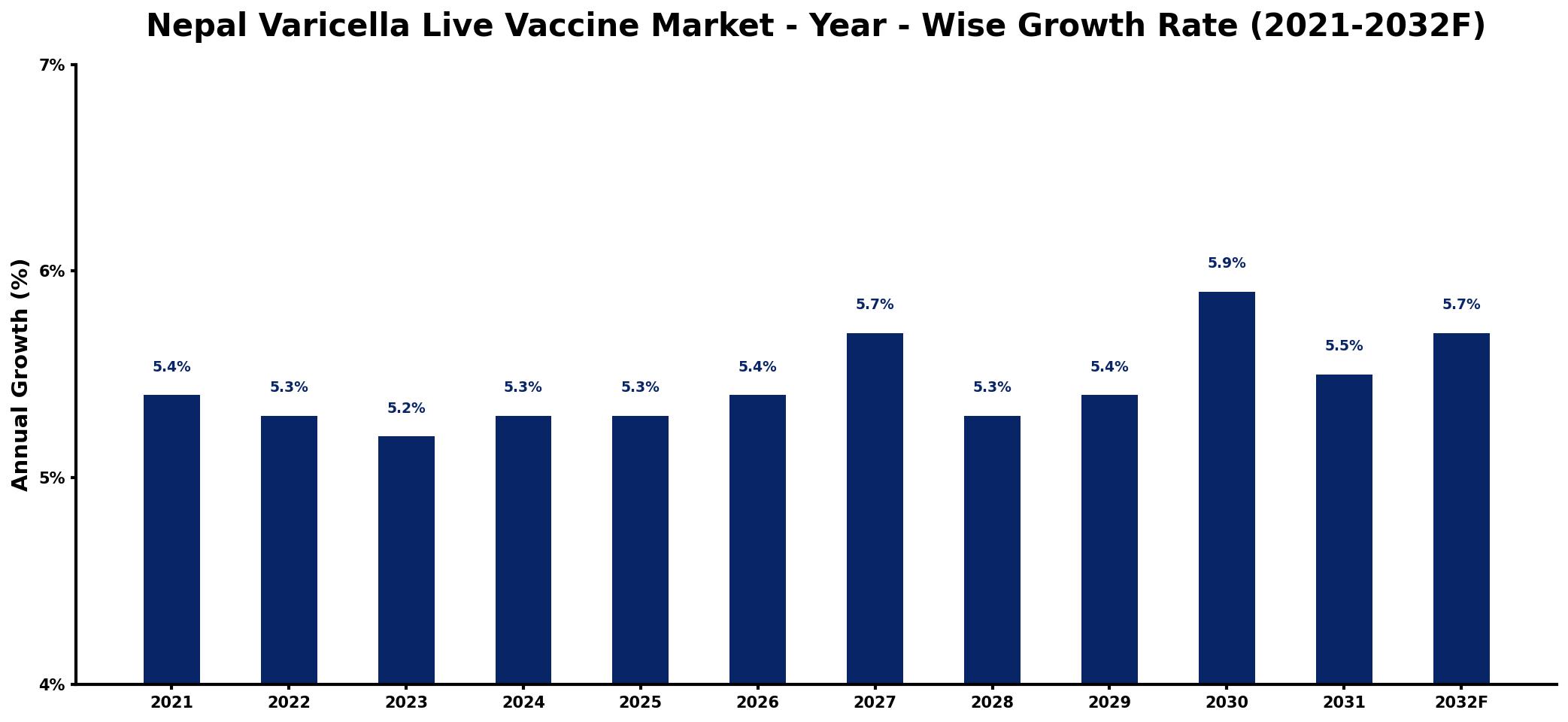 Nepal Varicella Live Vaccine Market Year-wise Growth Rate and Key Drivers