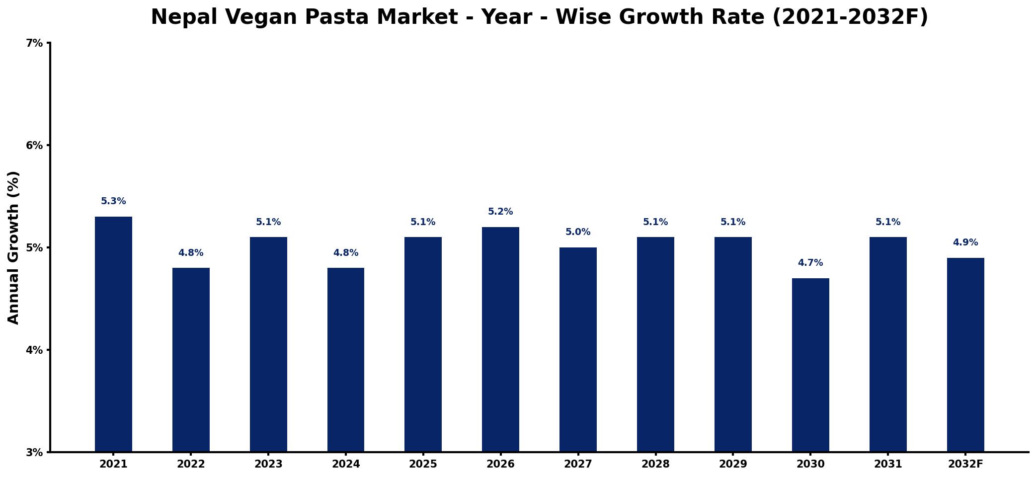 Nepal Vegan Pasta Market Year-wise Growth Rate and Key Drivers