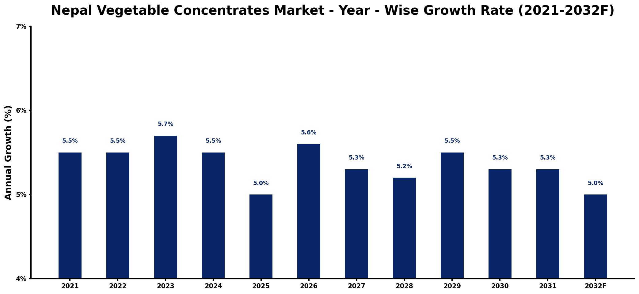 Nepal Vegetable Concentrates Market Year-wise Growth Rate and Key Drivers