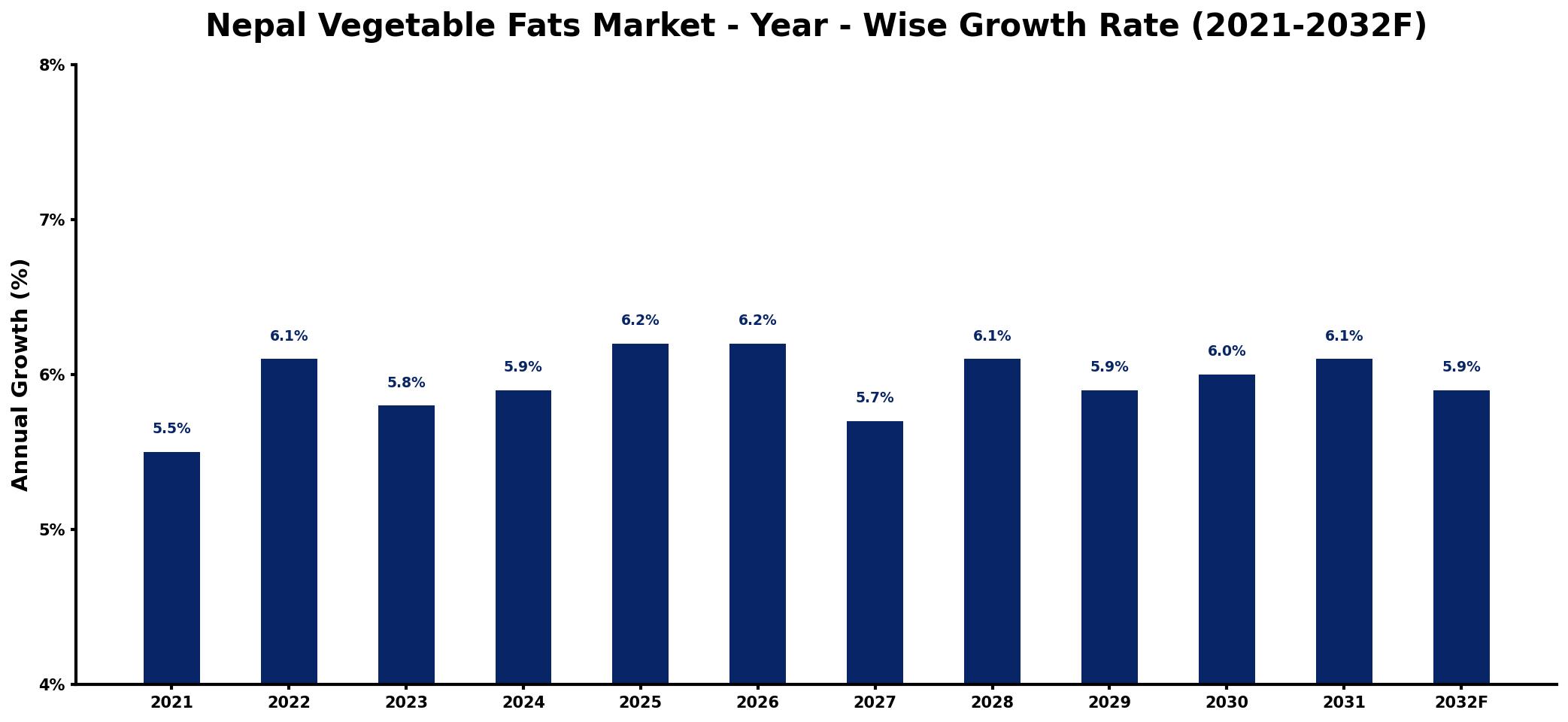 Nepal Vegetable Fats Market Year-wise Growth Rate and Key Drivers