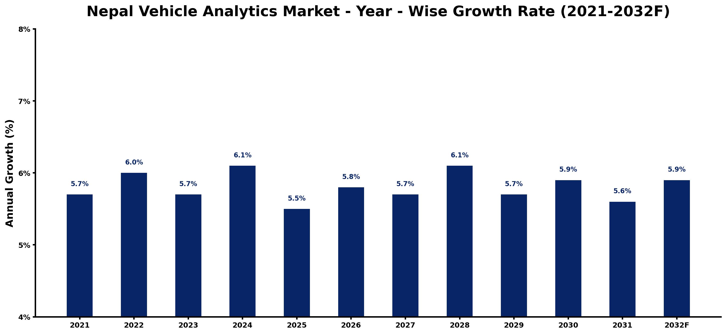 Nepal Vehicle Analytics Market Year-wise Growth Rate and Key Drivers