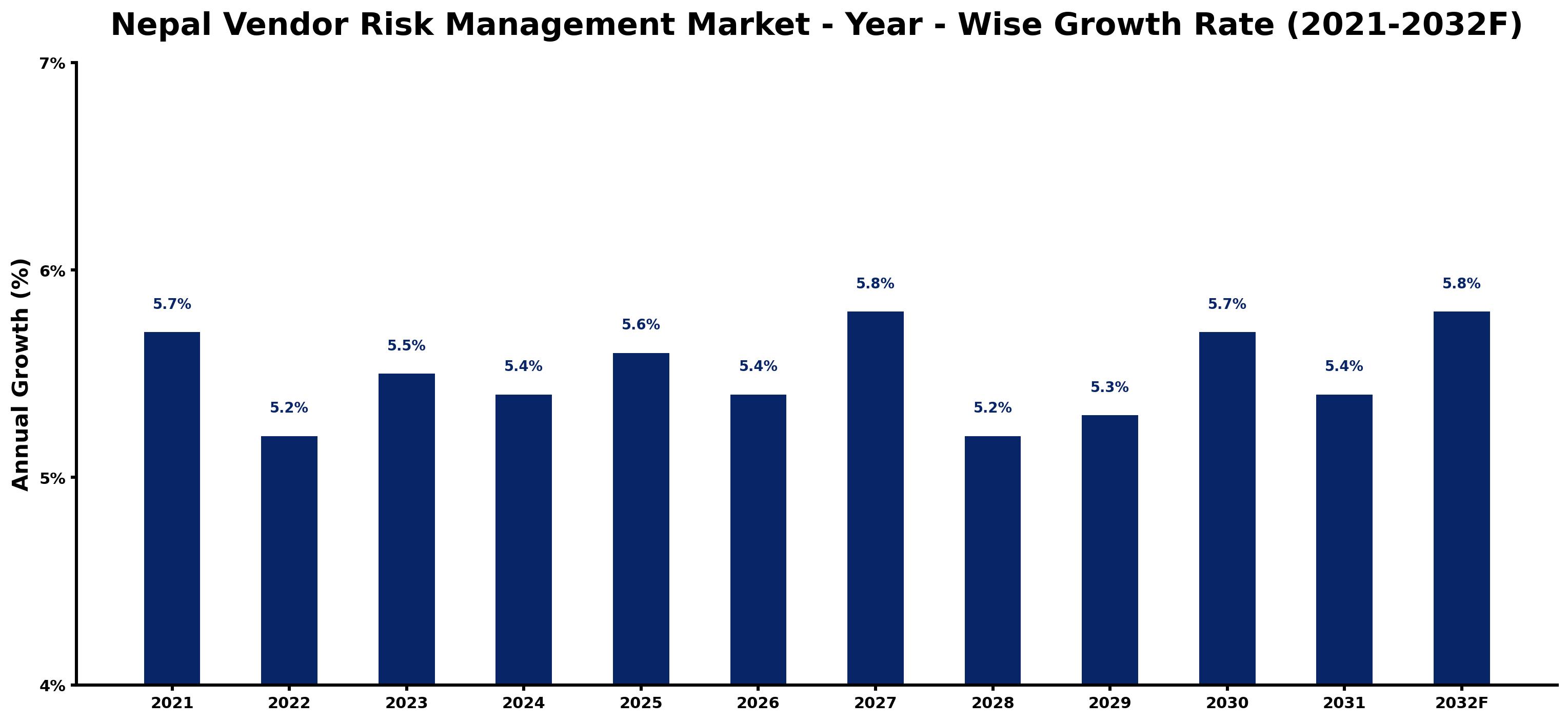 Nepal Vendor Risk Management Market Year-wise Growth Rate and Key Drivers