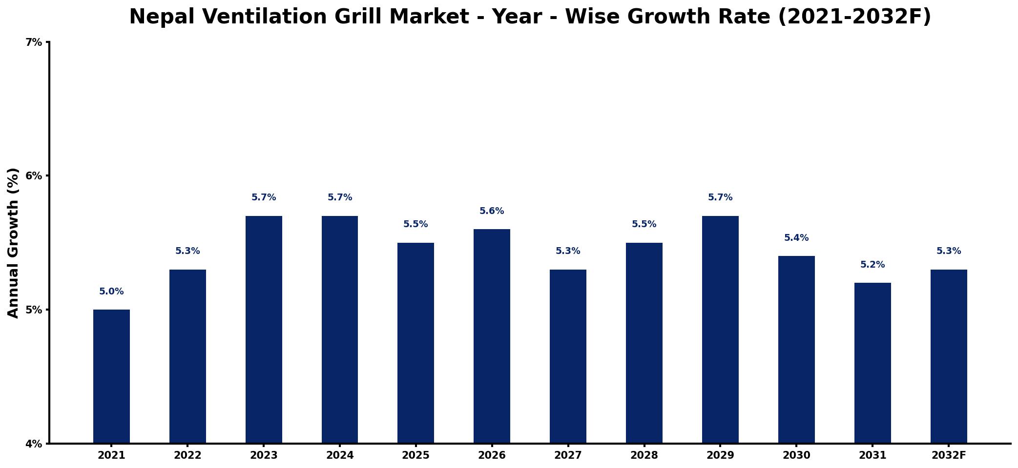 Nepal Ventilation Grill Market Year-wise Growth Rate and Key Drivers