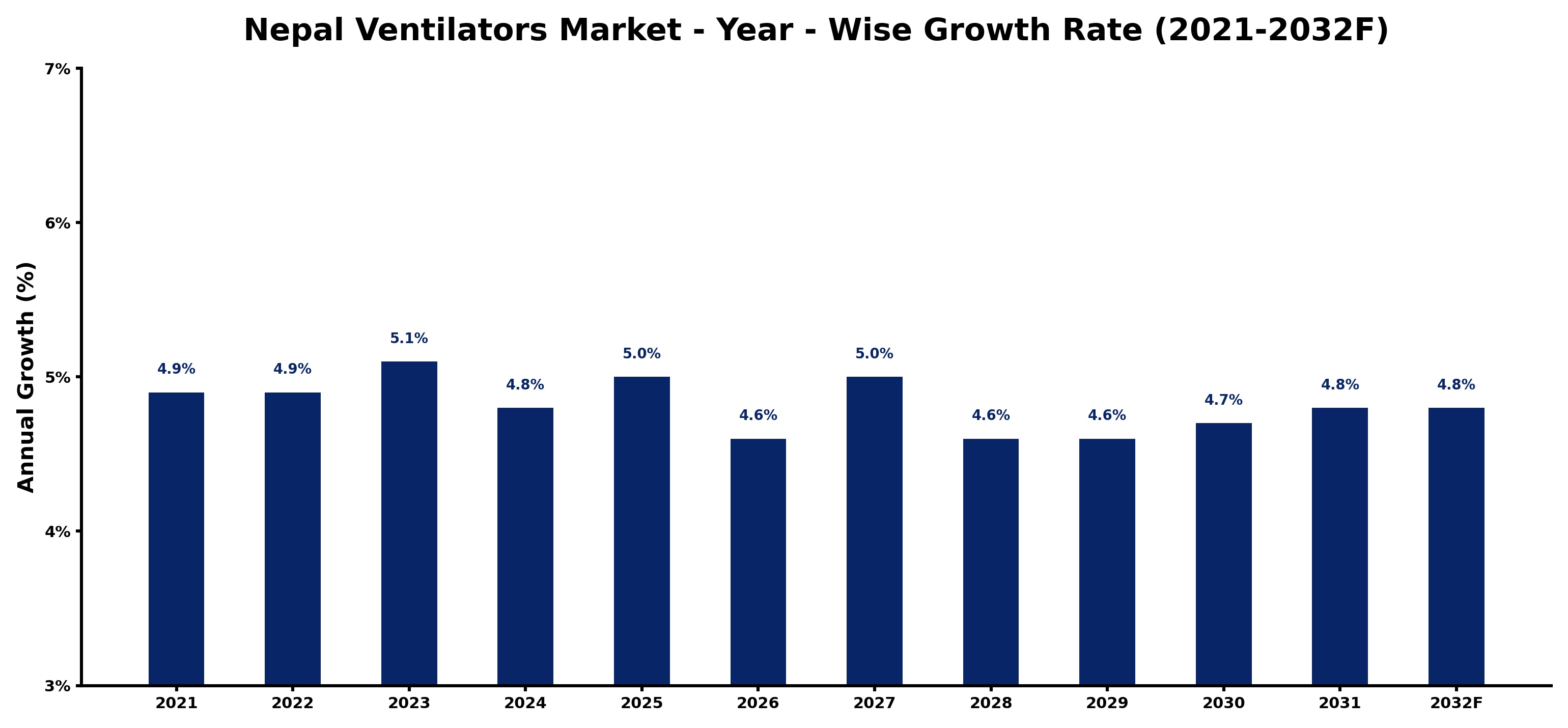 Nepal Ventilators Market Year-wise Growth Rate and Key Drivers