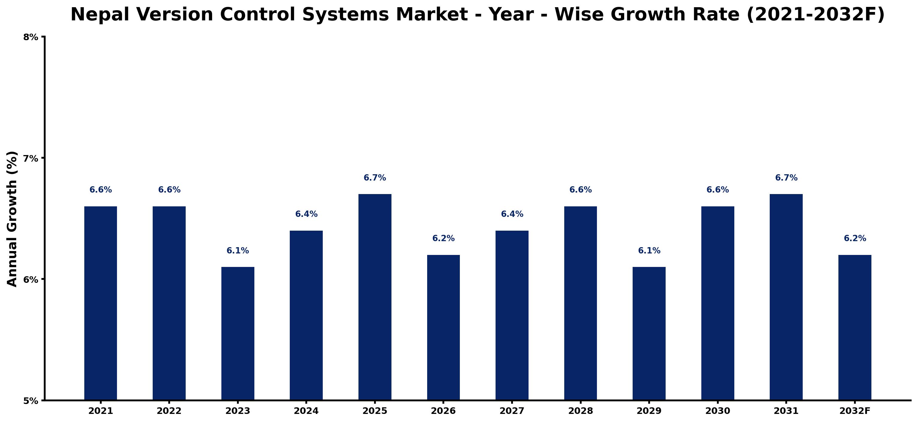Nepal Version Control Systems Market Year-wise Growth Rate and Key Drivers