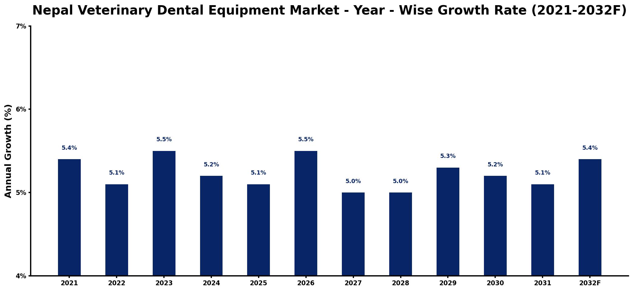 Nepal Veterinary Dental Equipment Market Year-wise Growth Rate and Key Drivers