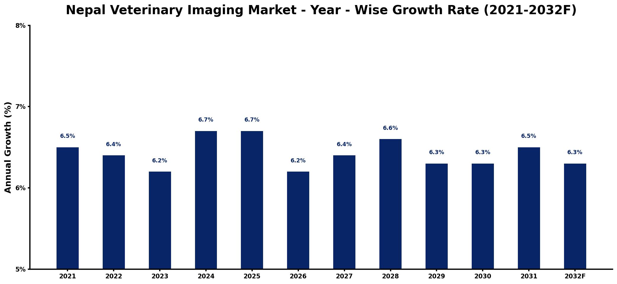 Nepal Veterinary Imaging Market Year-wise Growth Rate and Key Drivers