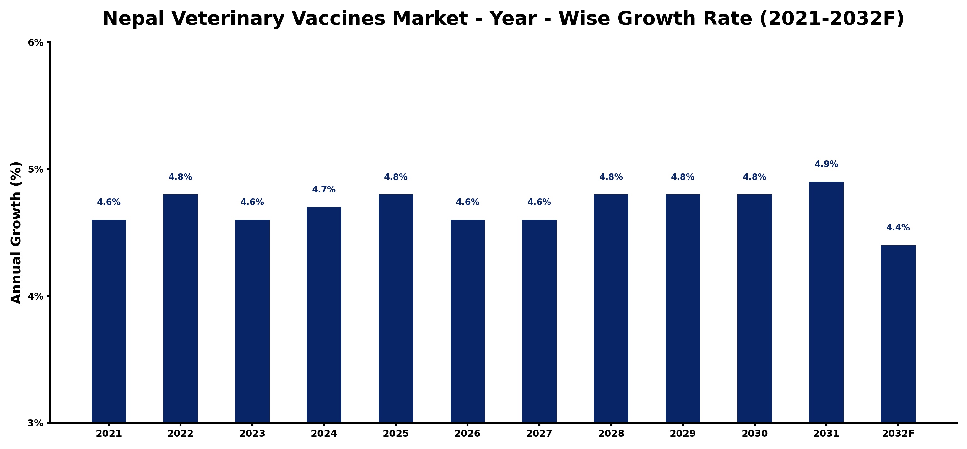 Nepal Veterinary Vaccines Market Year-wise Growth Rate and Key Drivers