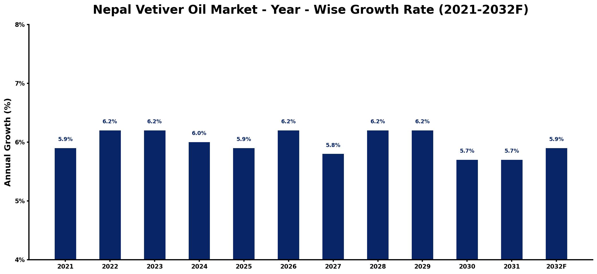 Nepal Vetiver Oil Market Year-wise Growth Rate and Key Drivers