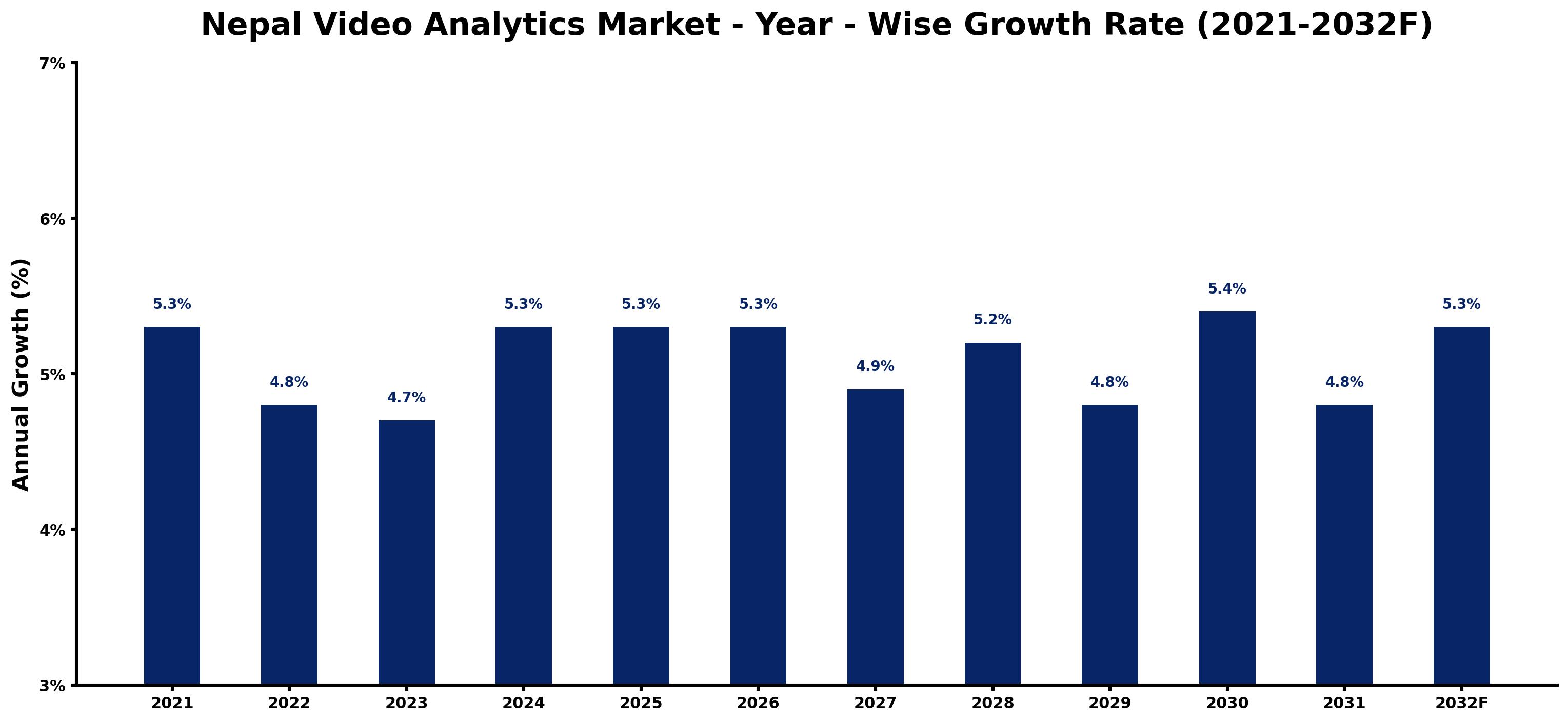 Nepal Video Analytics Market Year-wise Growth Rate and Key Drivers