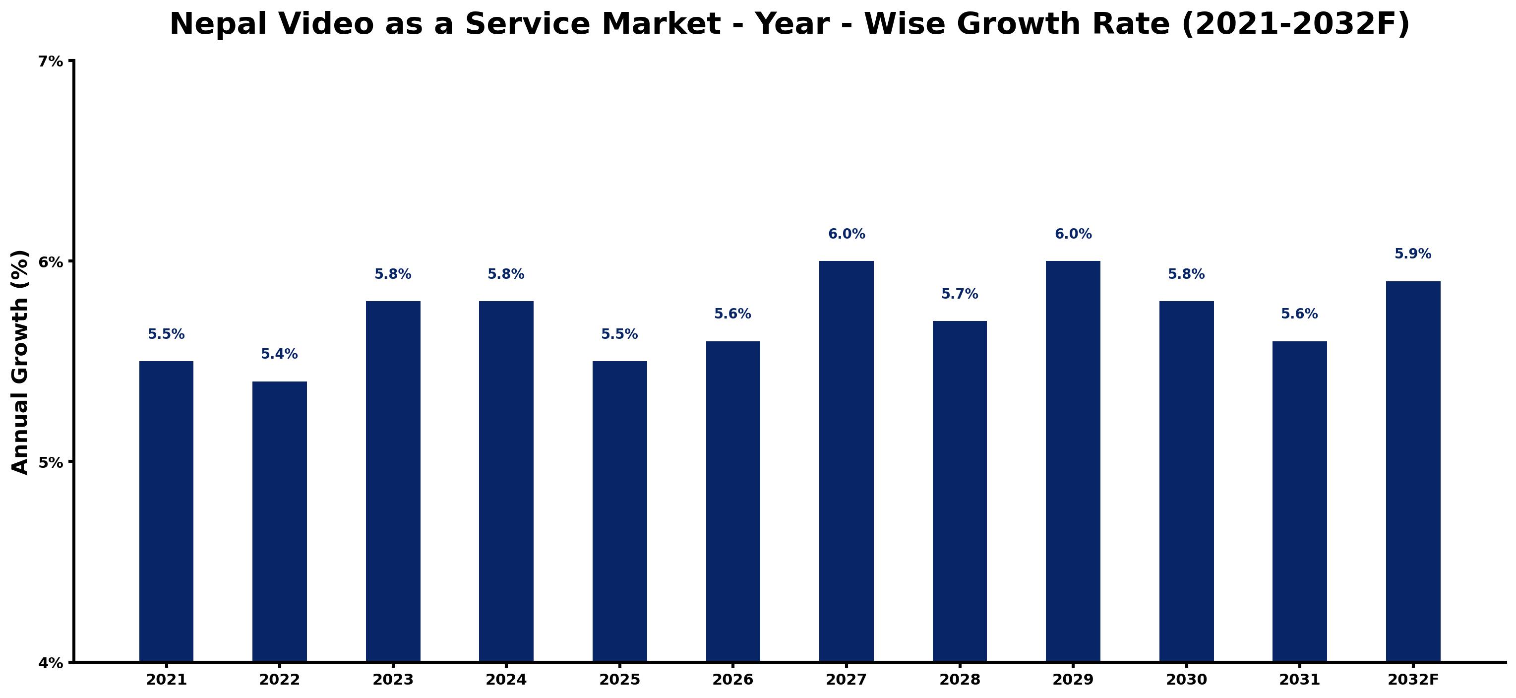 Nepal Video as a Service Market Year-wise Growth Rate and Key Drivers