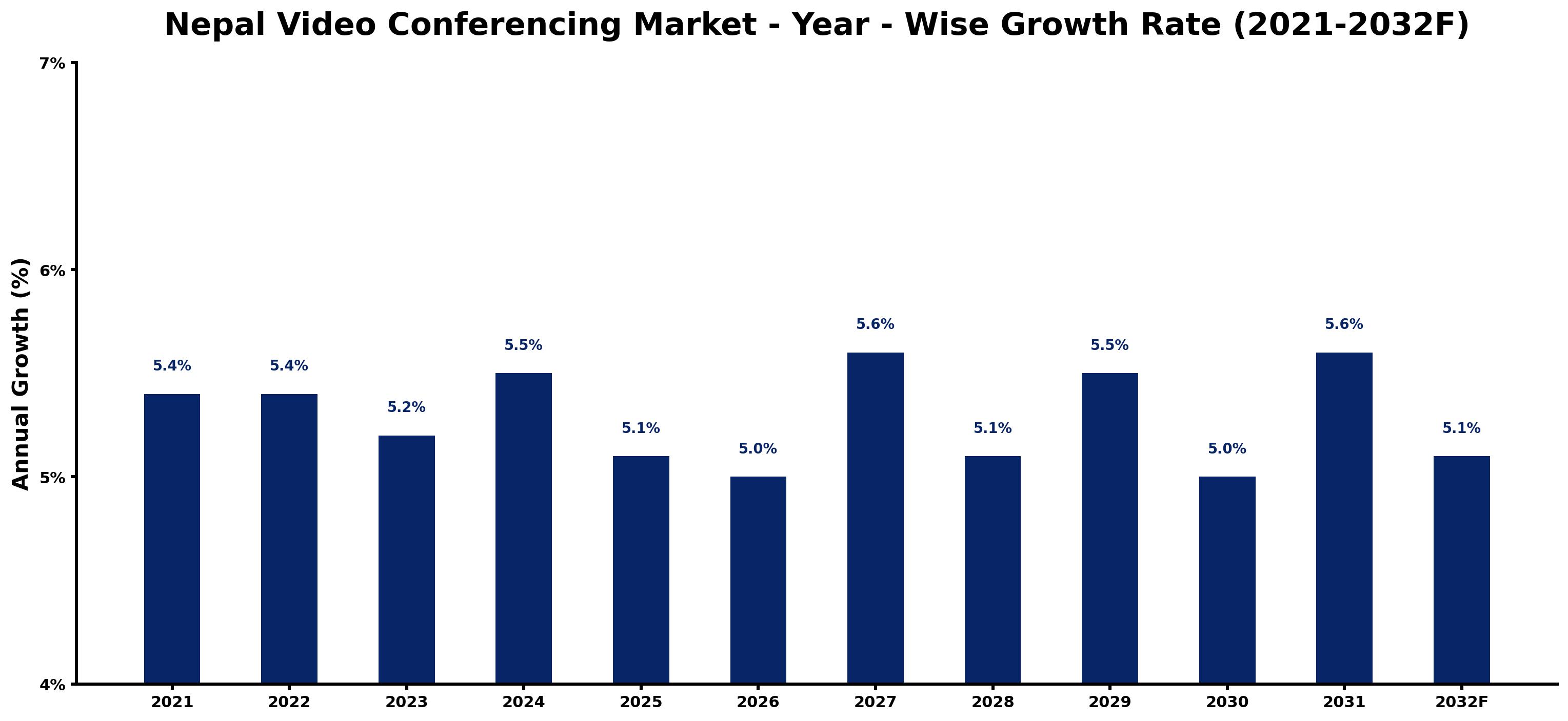 Nepal Video Conferencing Market Year-wise Growth Rate and Key Drivers