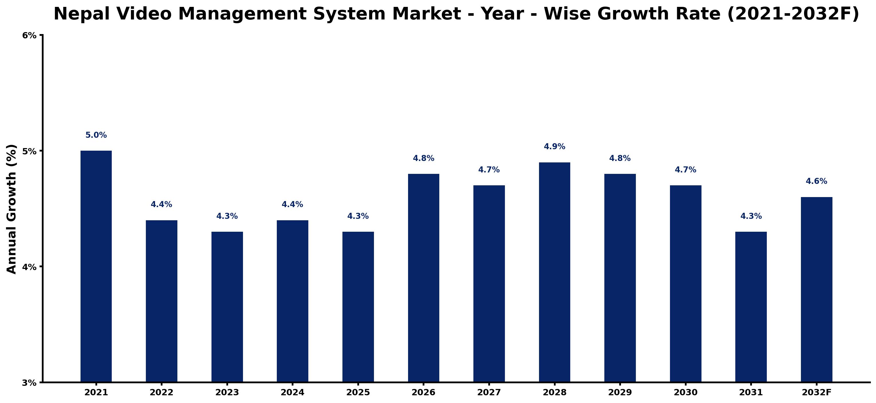 Nepal Video Management System Market Year-wise Growth Rate and Key Drivers