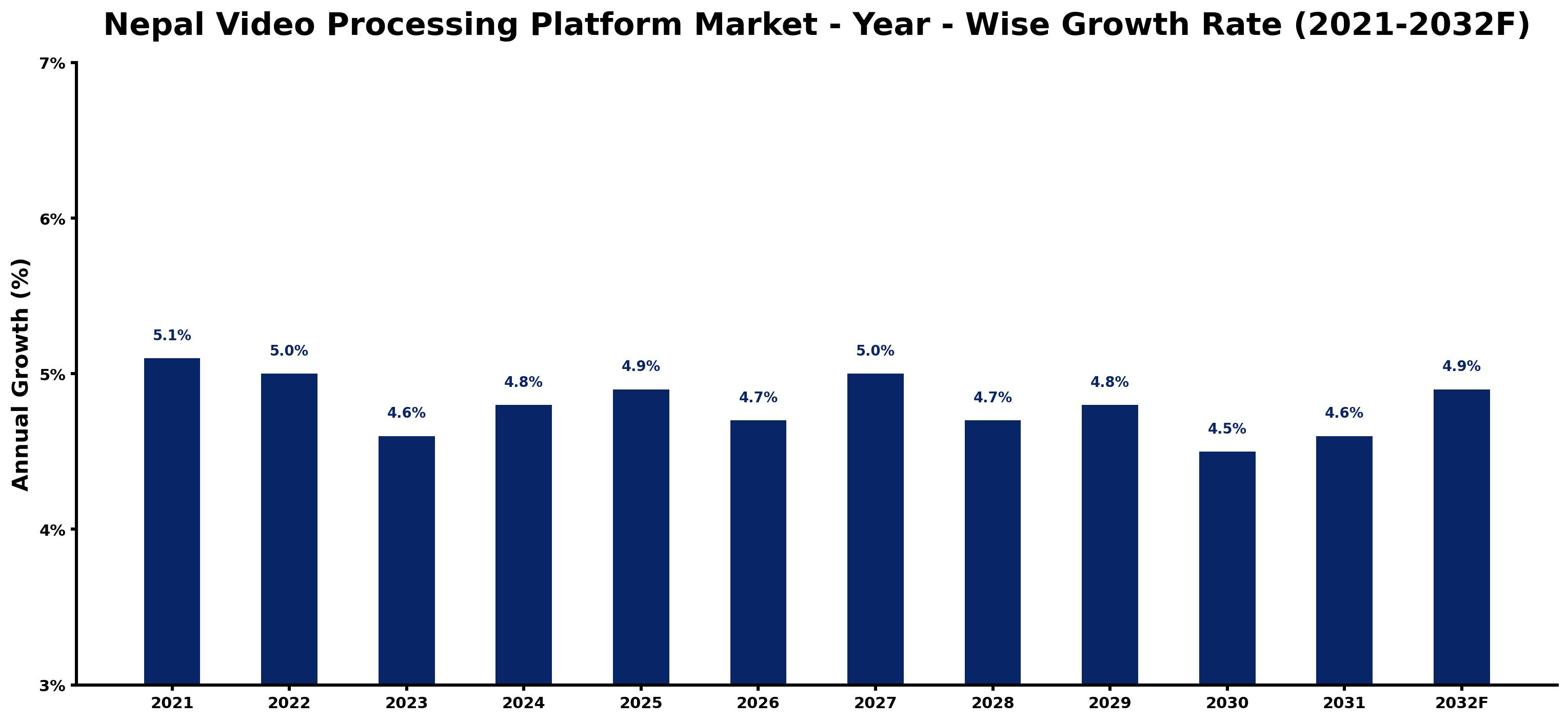 Nepal Video Processing Platform Market Year-wise Growth Rate and Key Drivers