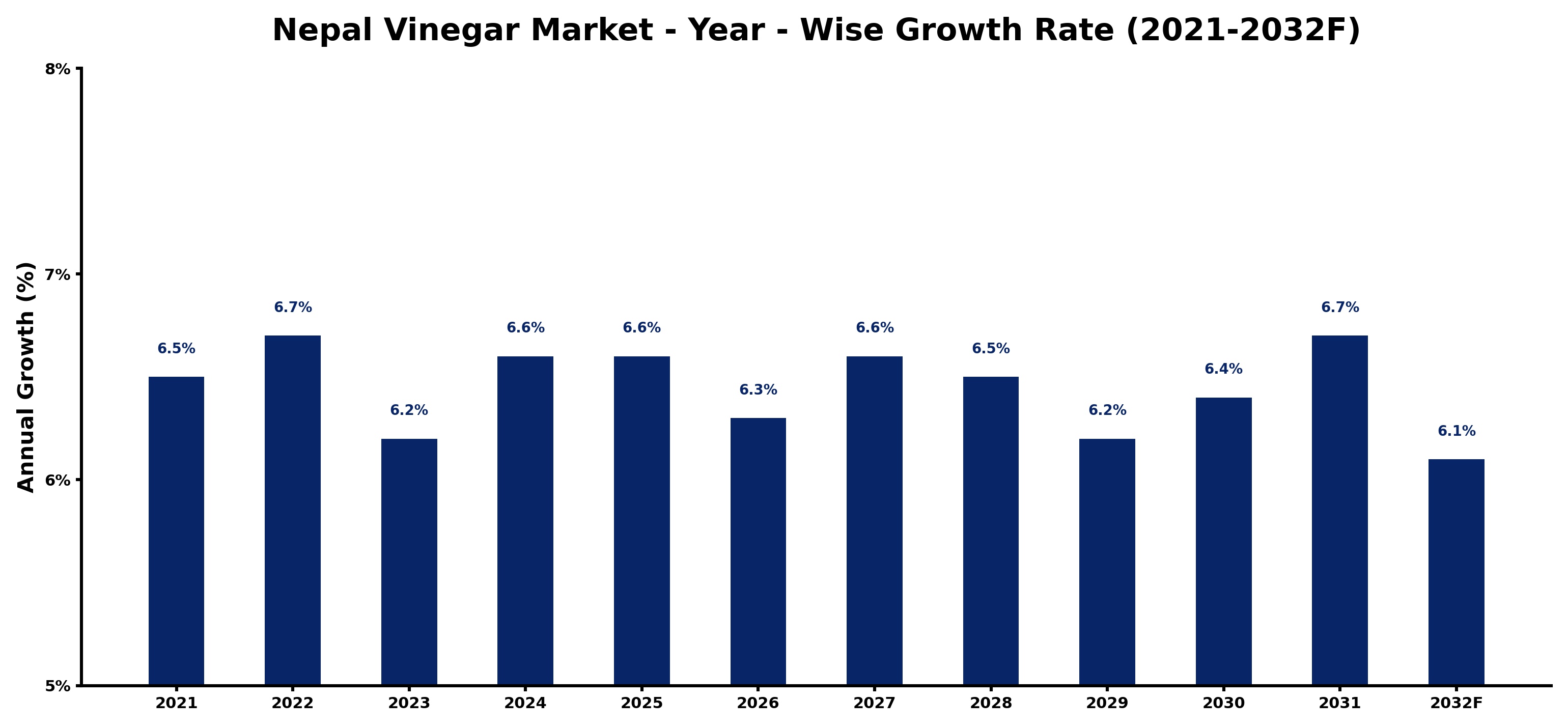 Nepal Vinegar Market Year-wise Growth Rate and Key Drivers