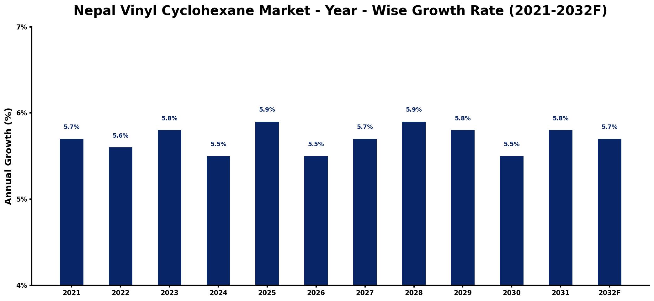 Nepal Vinyl Cyclohexane Market Year-wise Growth Rate and Key Drivers