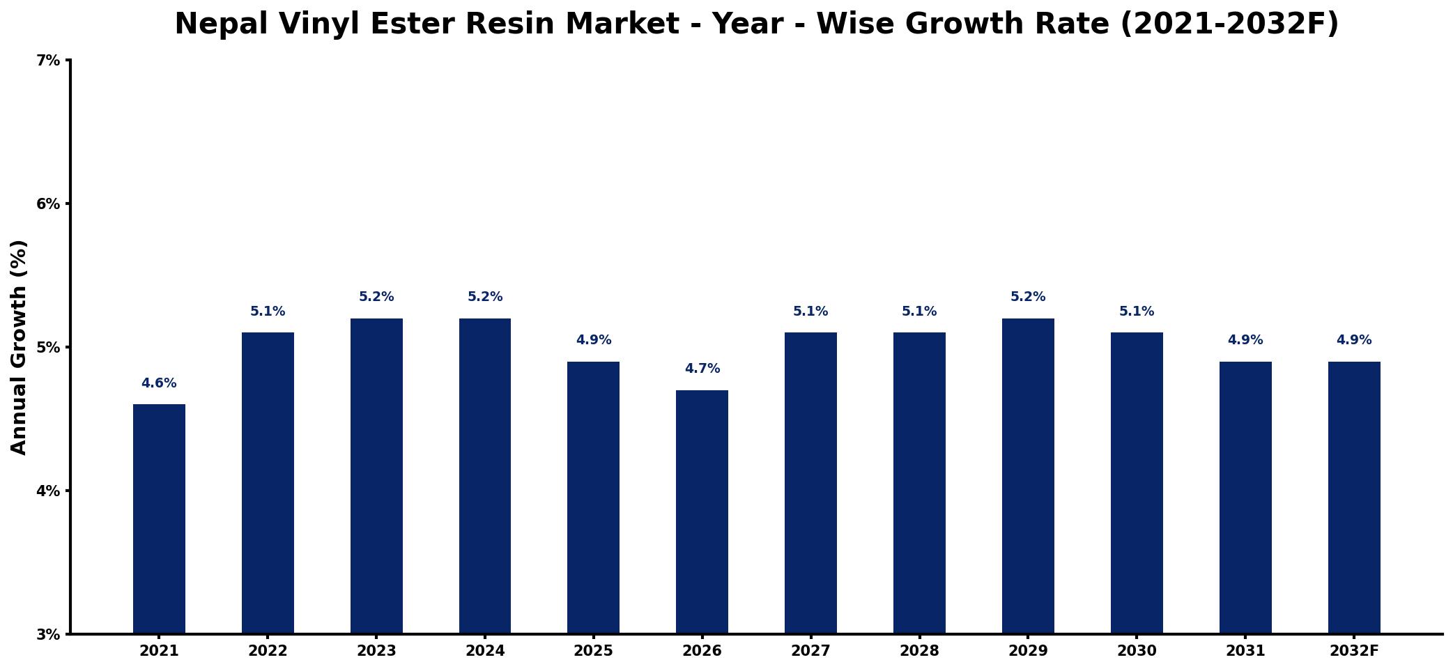 Nepal Vinyl Ester Resin Market Year-wise Growth Rate and Key Drivers