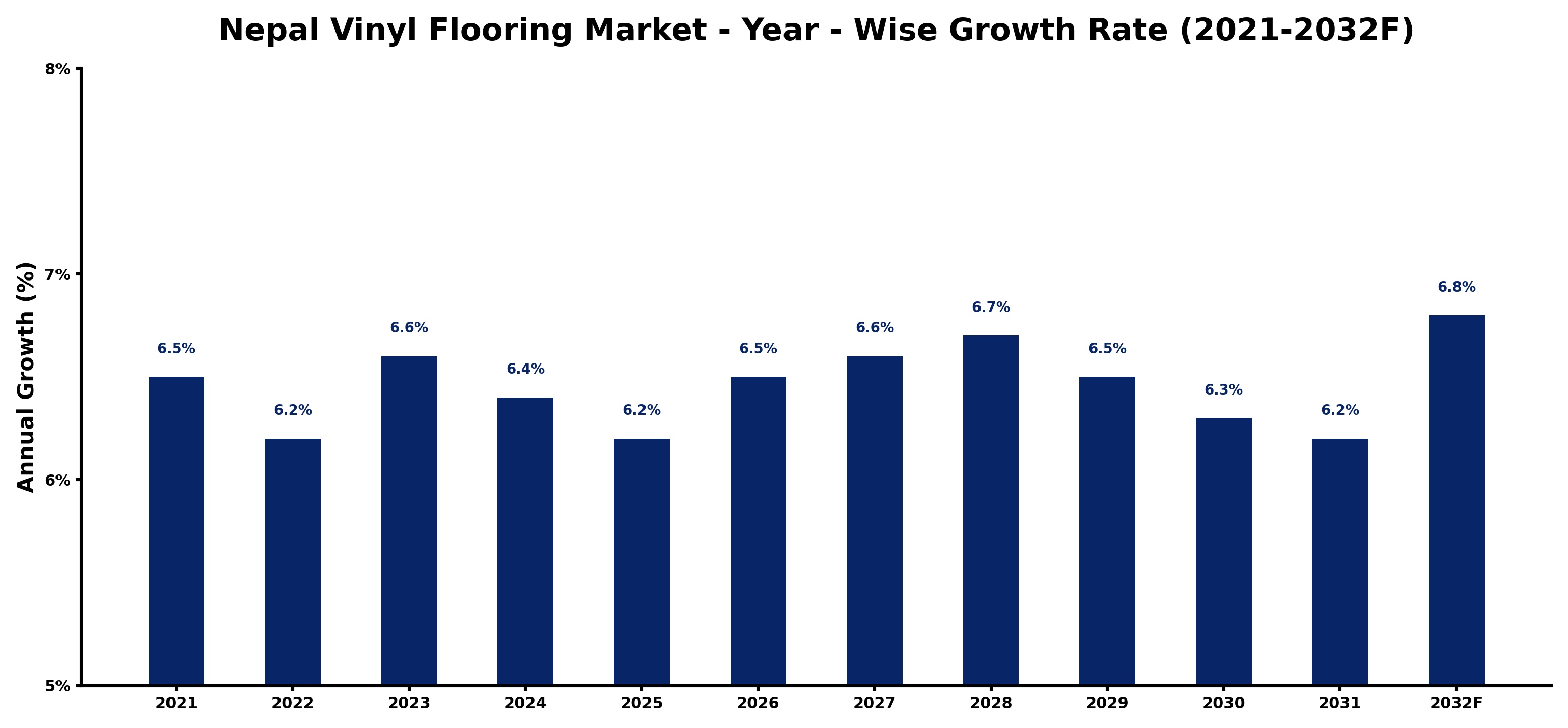Nepal Vinyl Flooring Market Year-wise Growth Rate and Key Drivers