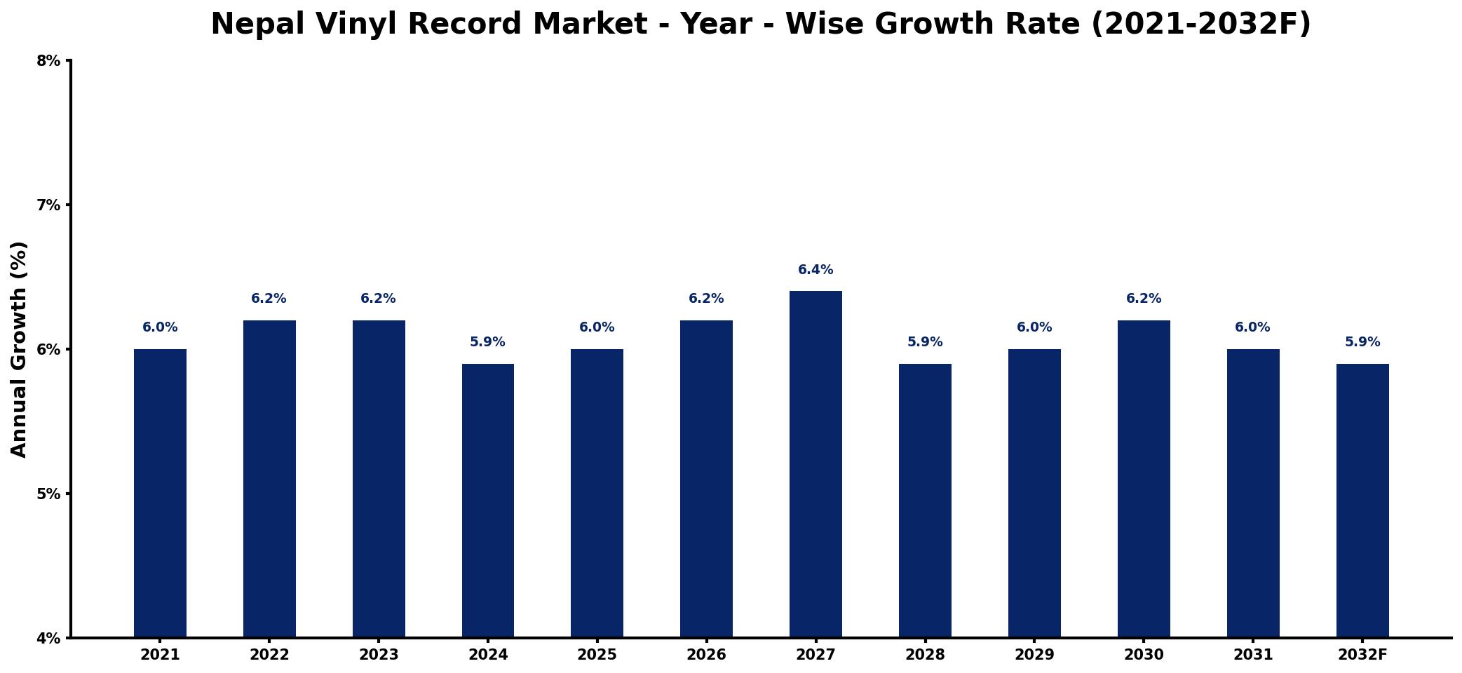 Nepal Vinyl Record Market Year-wise Growth Rate and Key Drivers