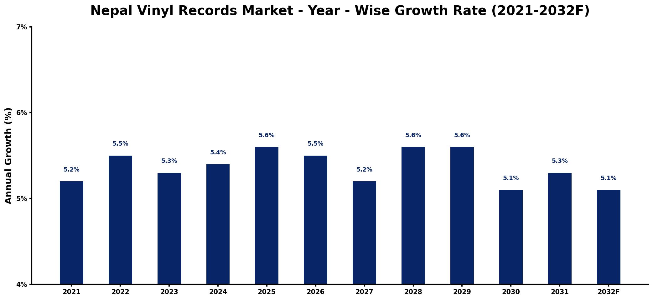 Nepal Vinyl Records Market Year-wise Growth Rate and Key Drivers