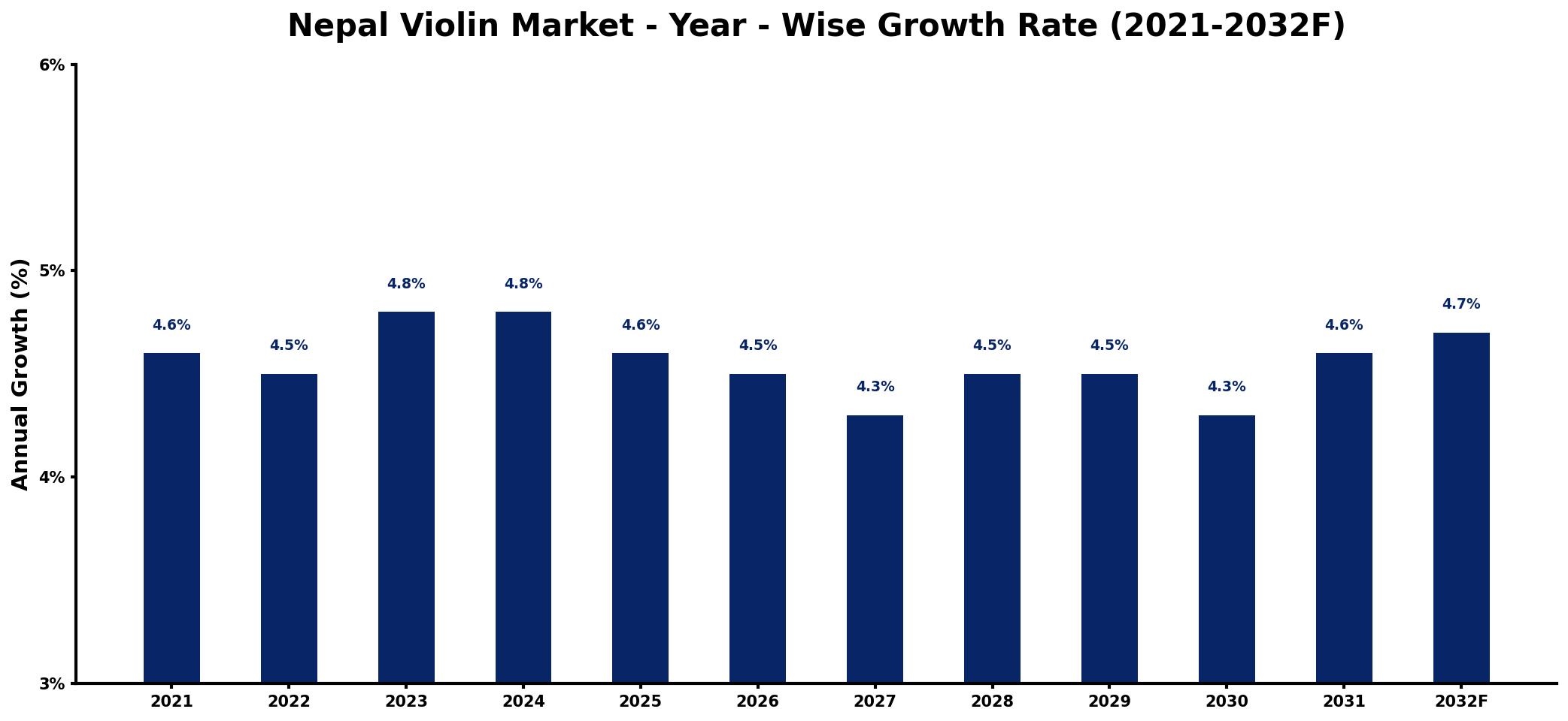 Nepal Violin Market Year-wise Growth Rate and Key Drivers
