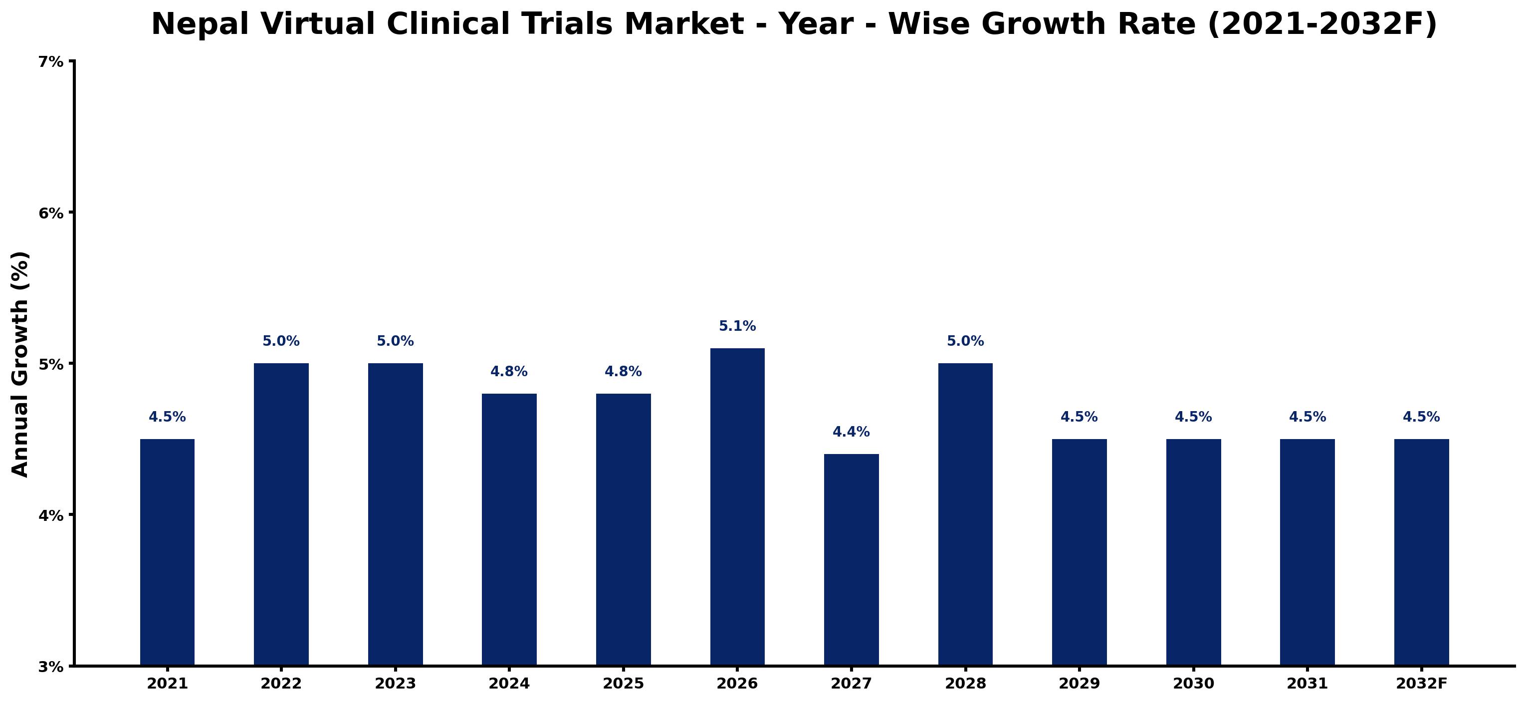 Nepal Virtual Clinical Trials Market Year-wise Growth Rate and Key Drivers