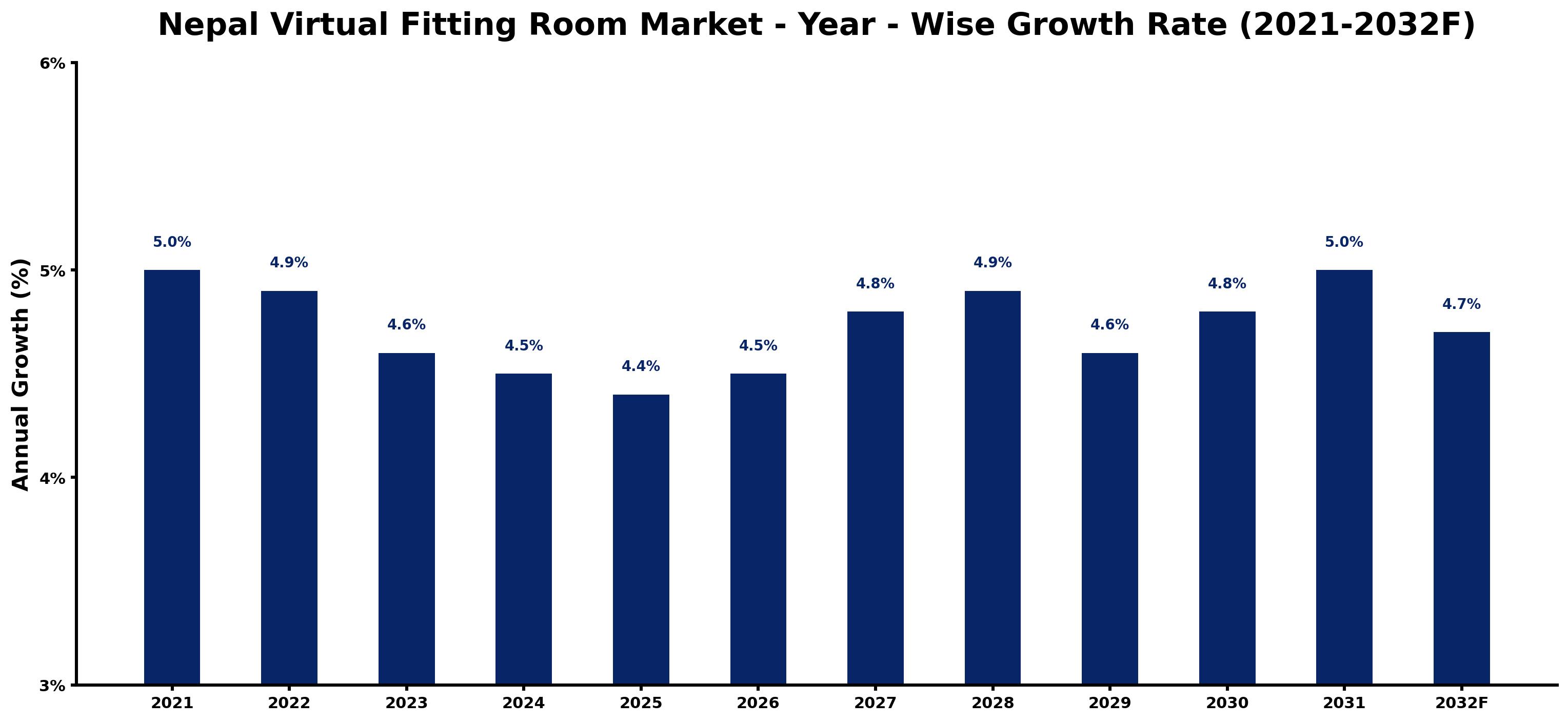Nepal Virtual Fitting Room Market Year-wise Growth Rate and Key Drivers