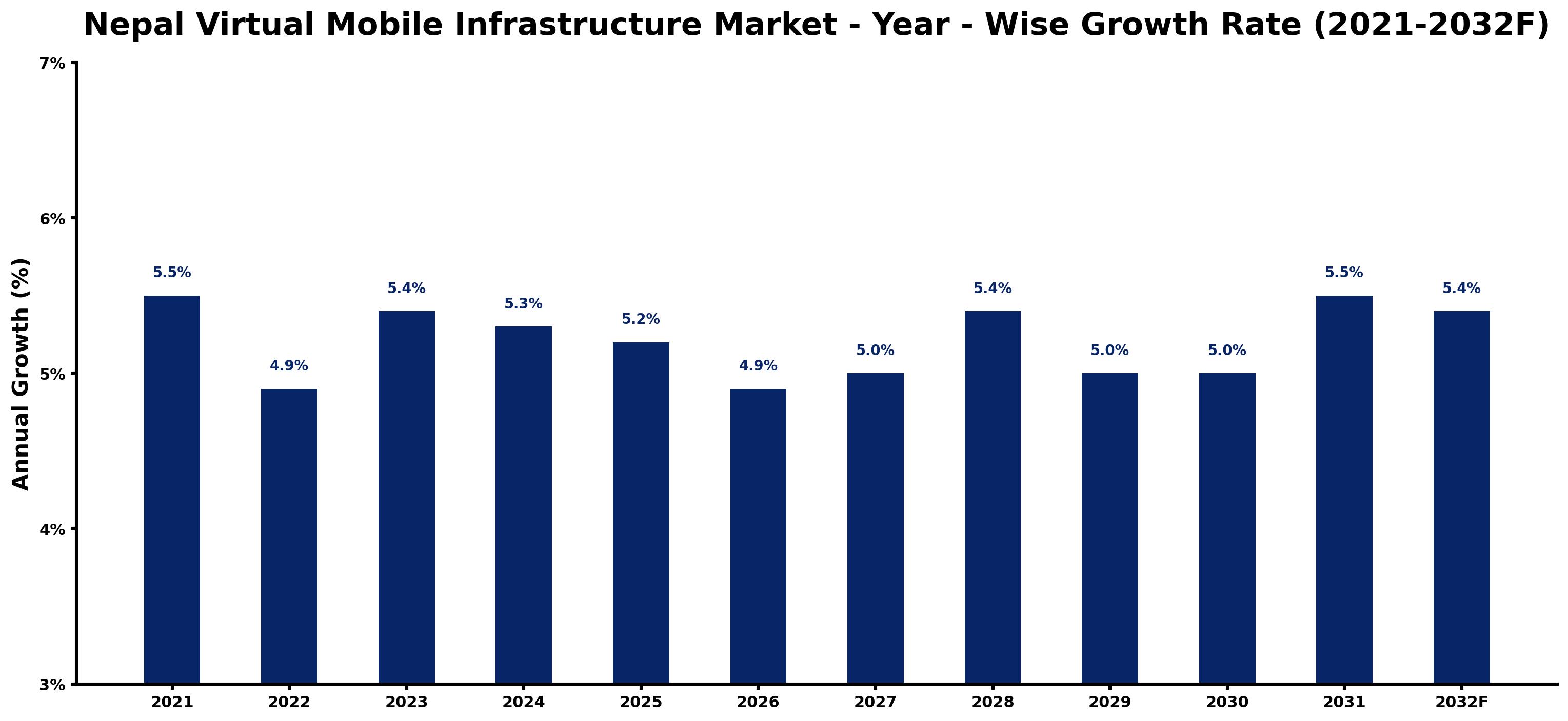 Nepal Virtual Mobile Infrastructure Market Year-wise Growth Rate and Key Drivers
