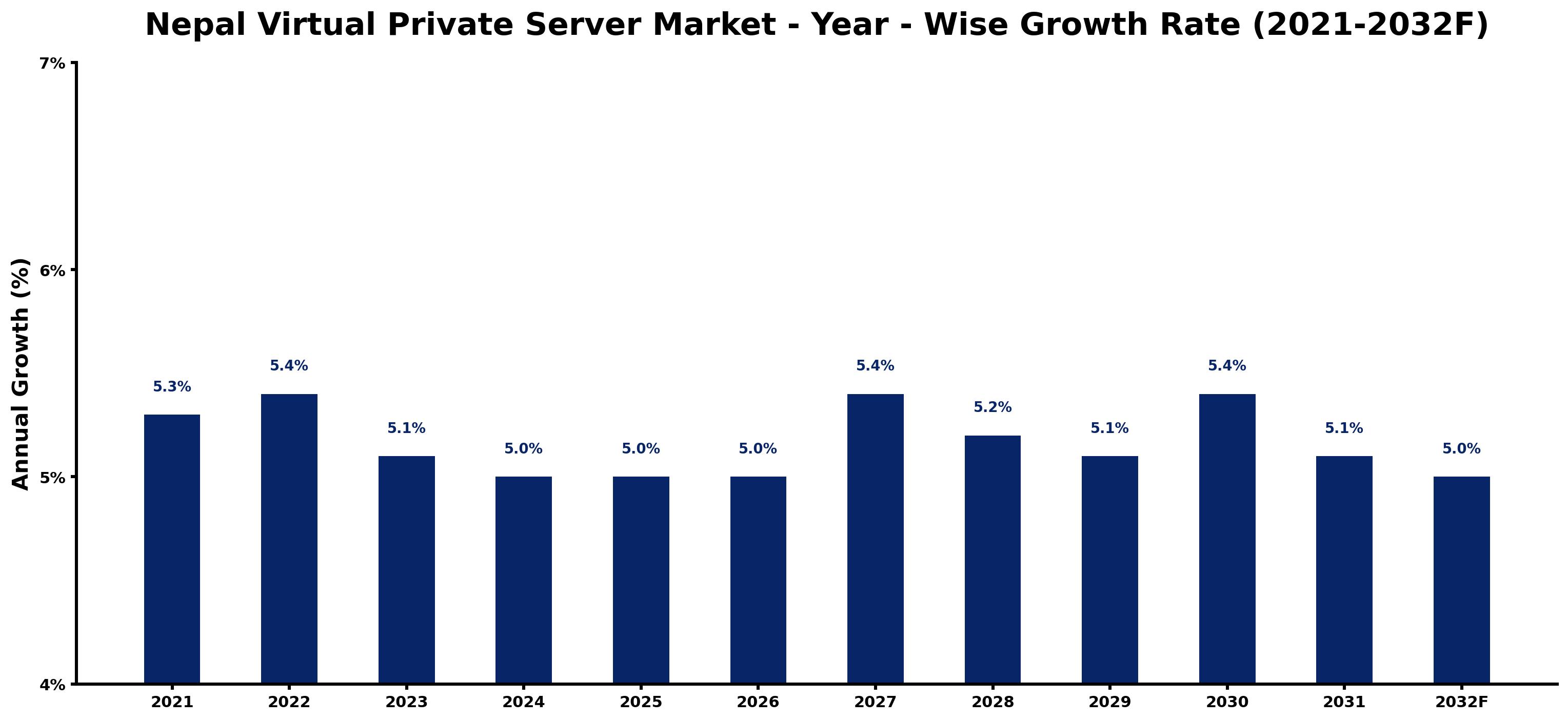Nepal Virtual Private Server Market Year-wise Growth Rate and Key Drivers