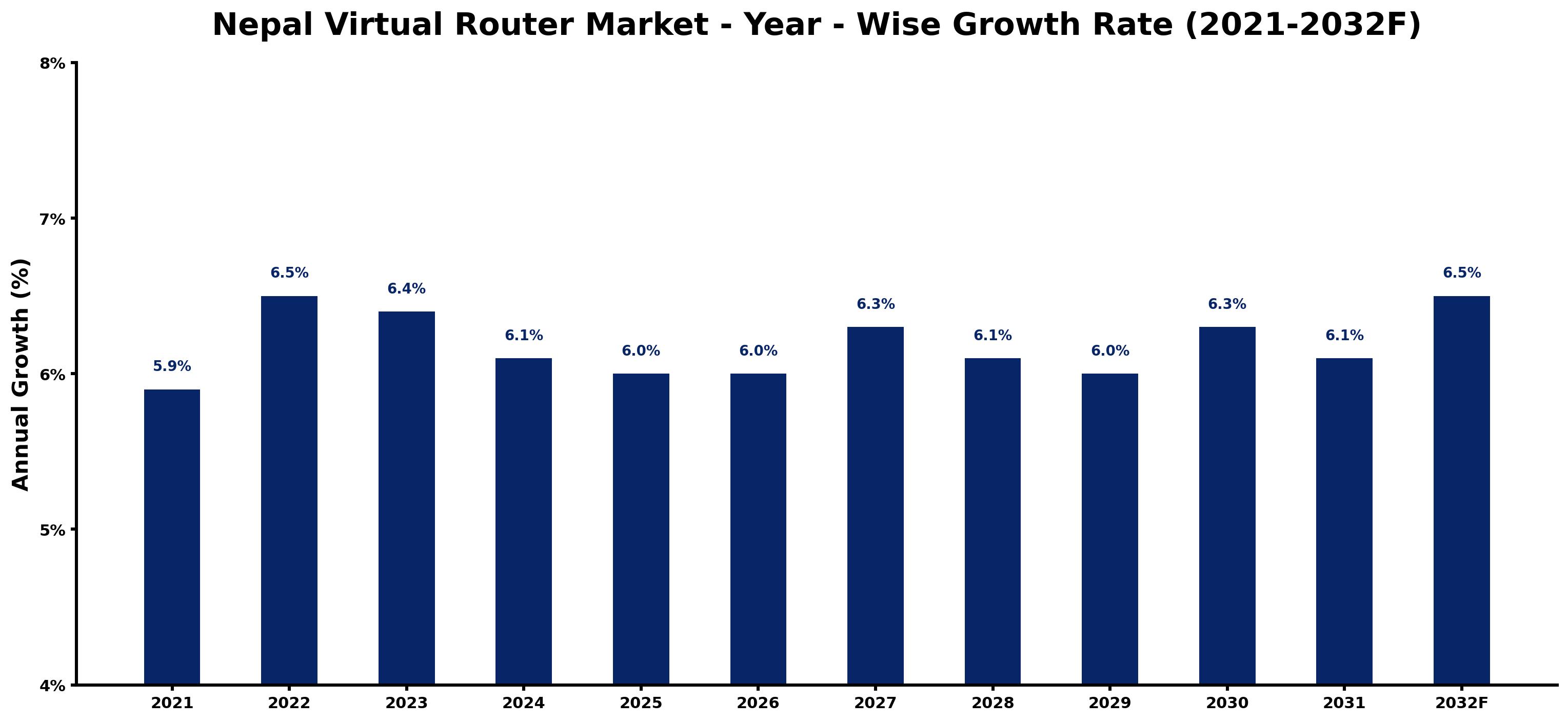Nepal Virtual Router Market Year-wise Growth Rate and Key Drivers
