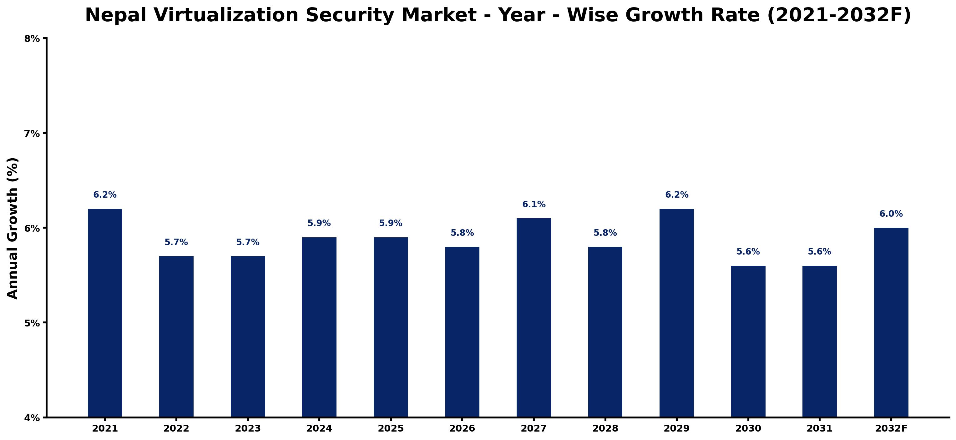 Nepal Virtualization Security Market Year-wise Growth Rate and Key Drivers