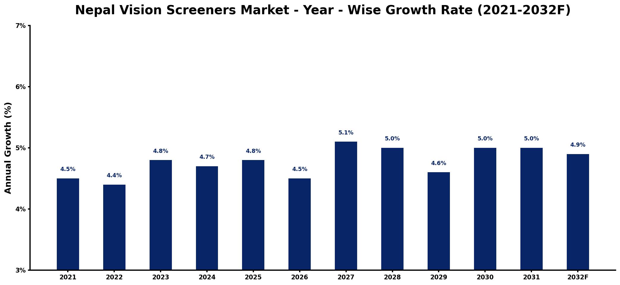Nepal Vision Screeners Market Year-wise Growth Rate and Key Drivers