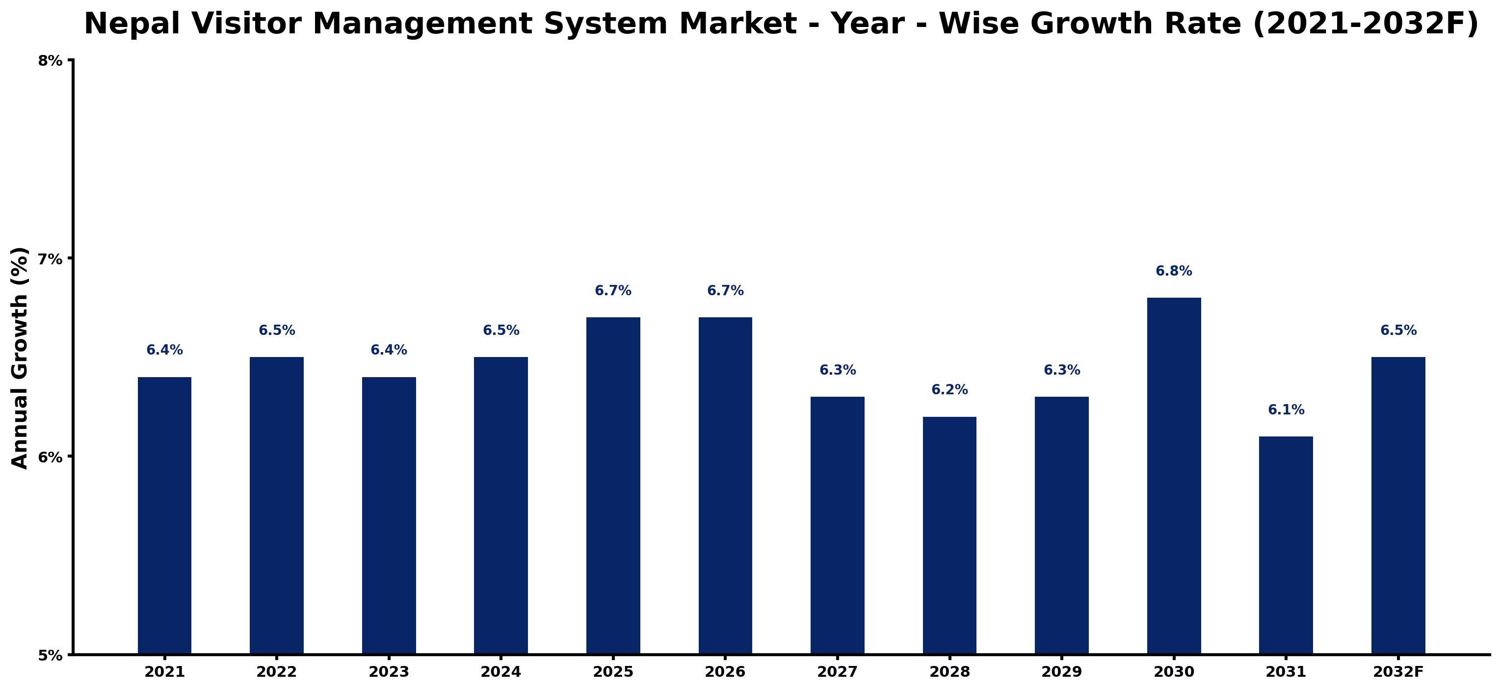 Nepal Visitor Management System Market Year-wise Growth Rate and Key Drivers
