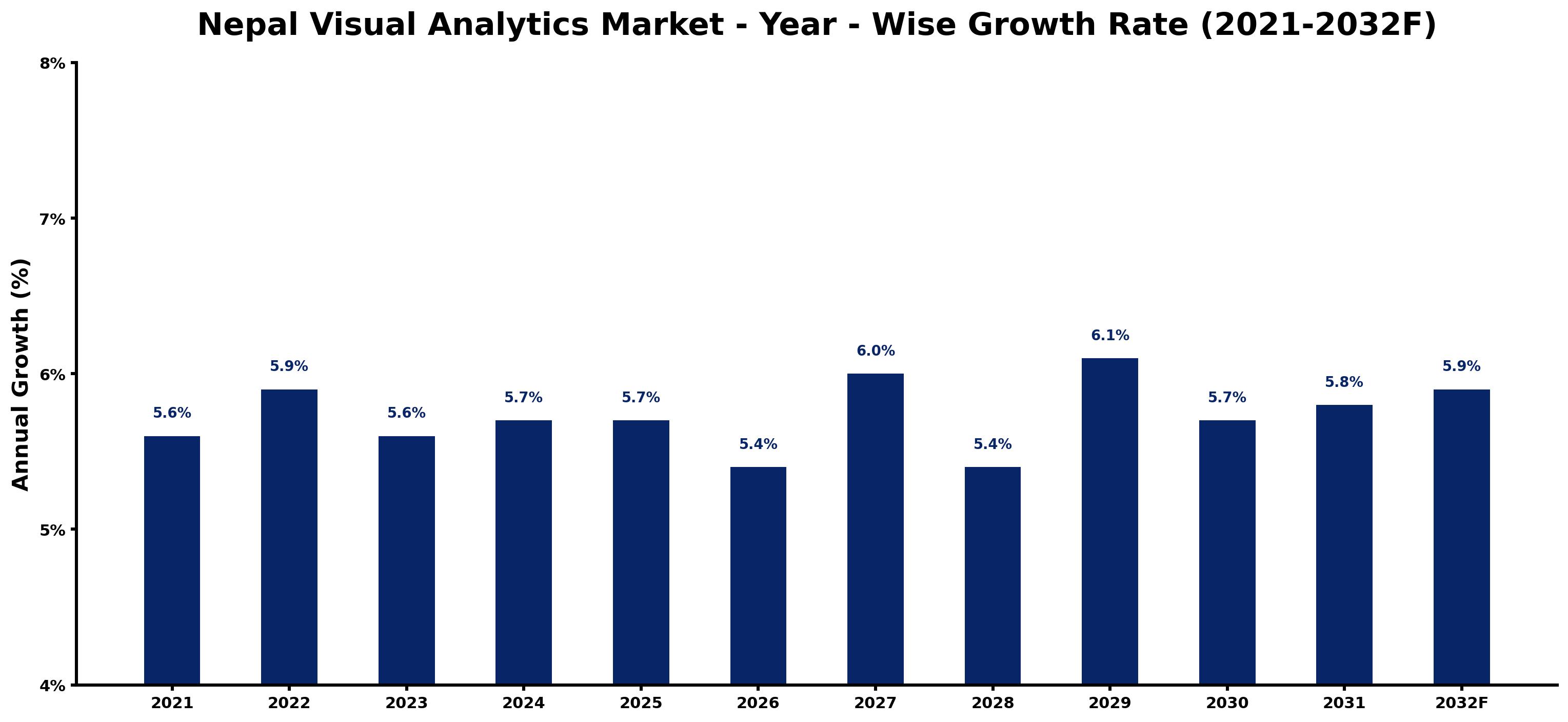 Nepal Visual Analytics Market Year-wise Growth Rate and Key Drivers