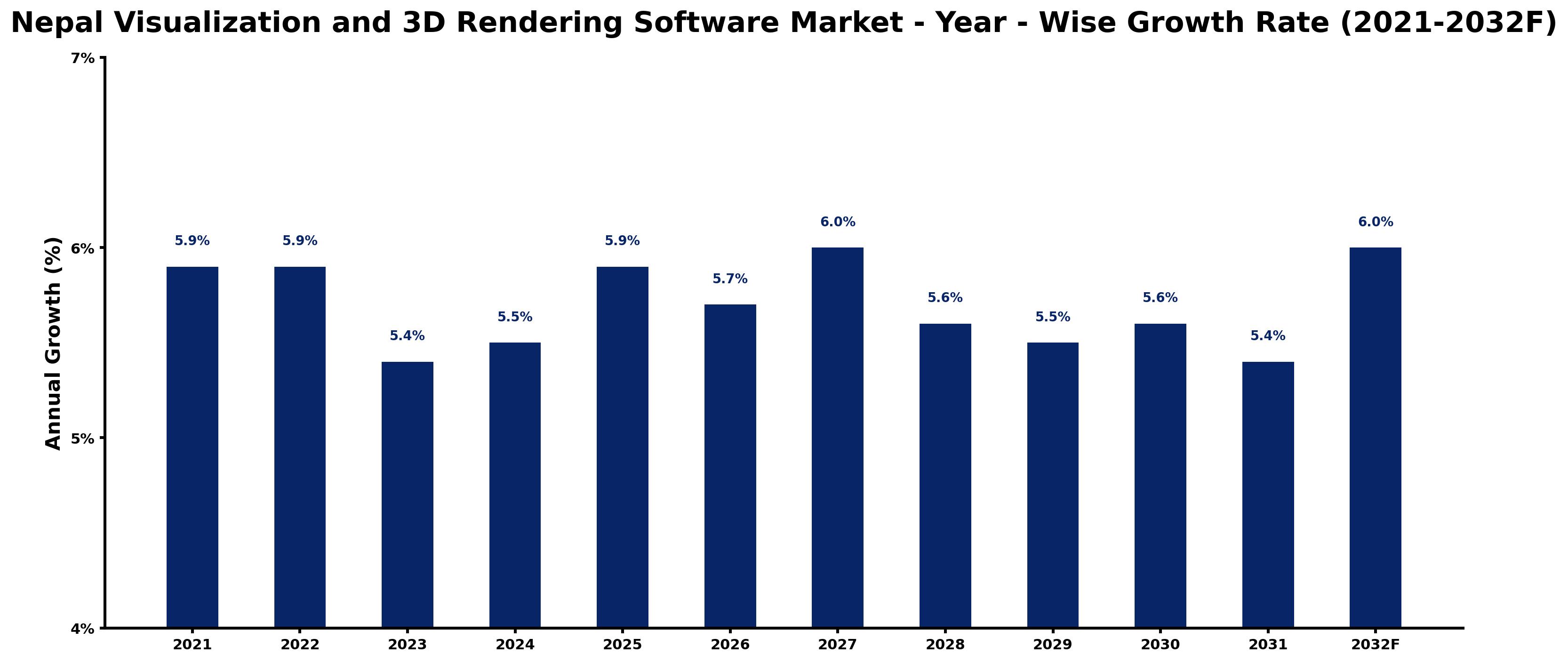 Nepal Visualization and 3D Rendering Software Market Year-wise Growth Rate and Key Drivers