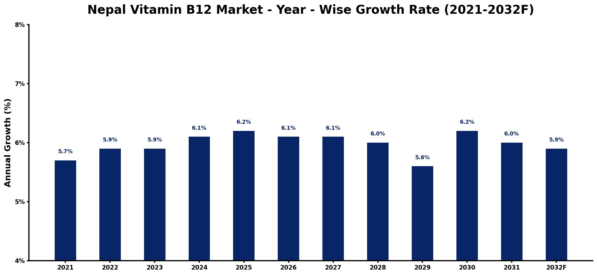 Nepal Vitamin B12 Market Year-wise Growth Rate and Key Drivers