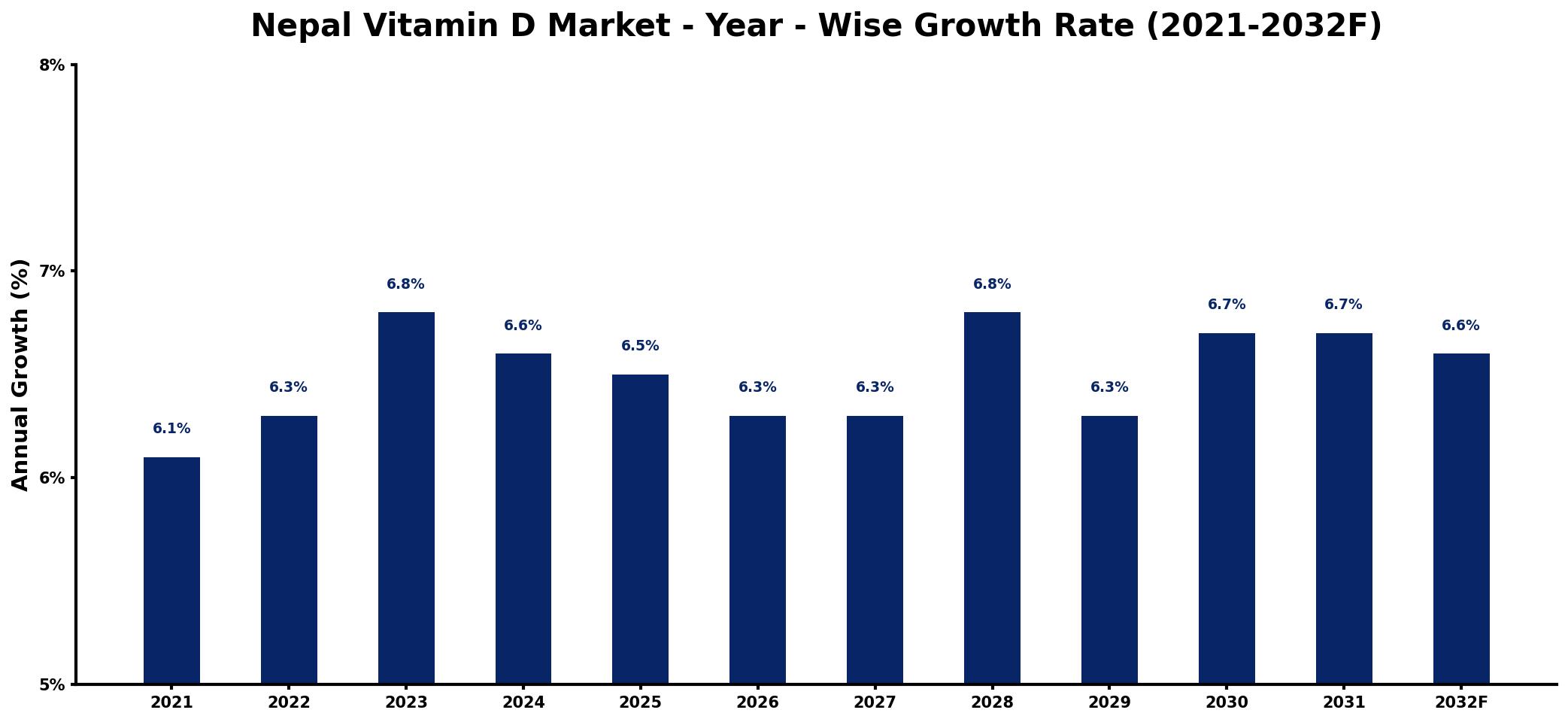 Nepal Vitamin D Market Year-wise Growth Rate and Key Drivers