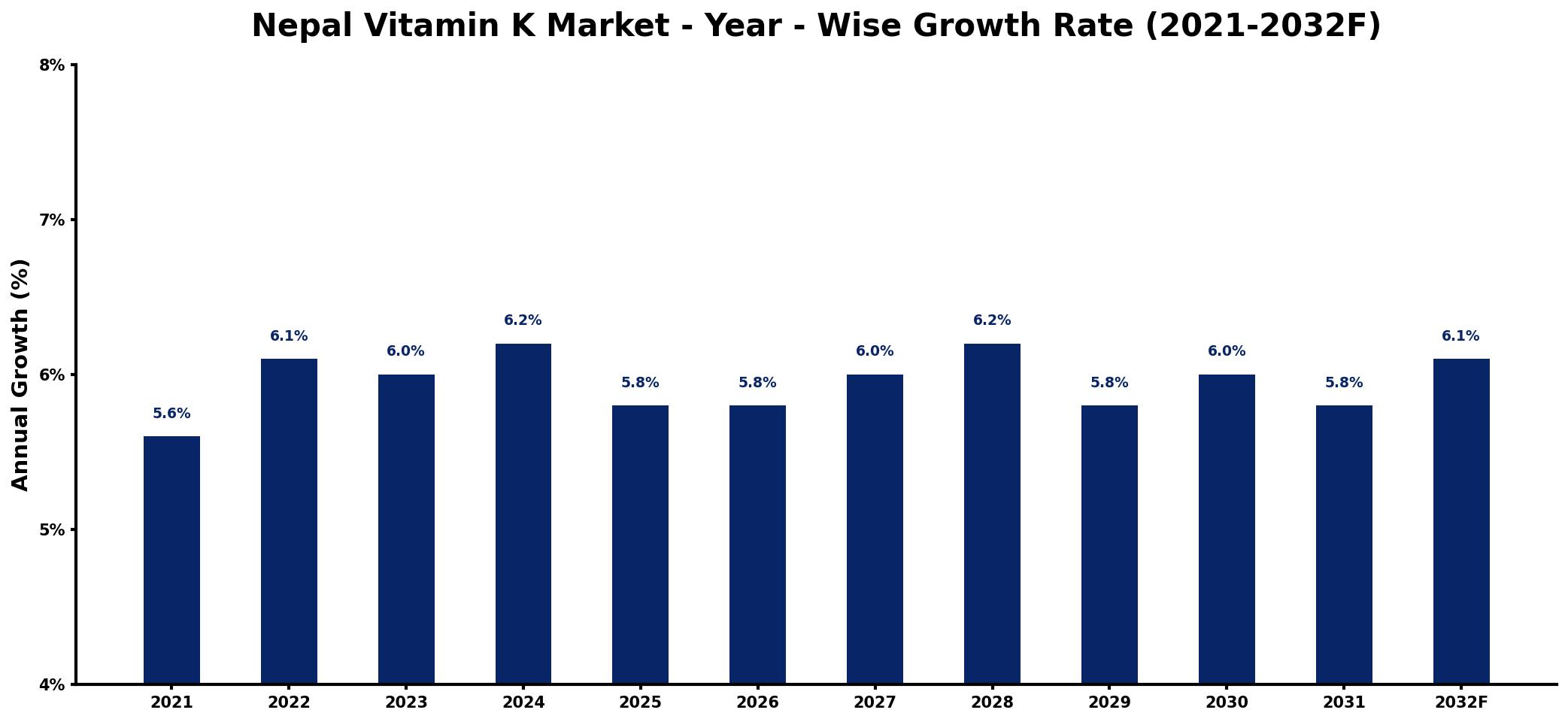 Nepal Vitamin K Market Year-wise Growth Rate and Key Drivers