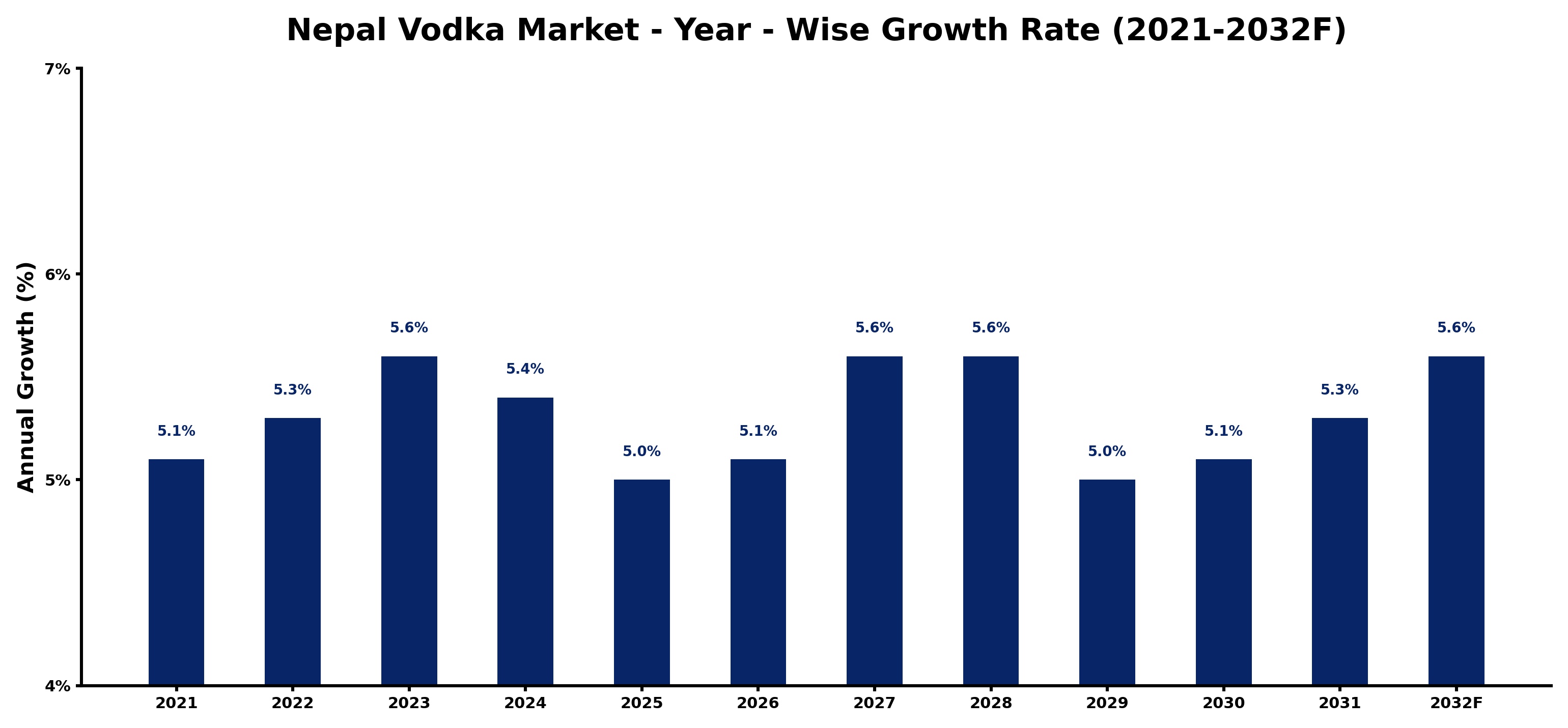Nepal Vodka Market Year-wise Growth Rate and Key Drivers